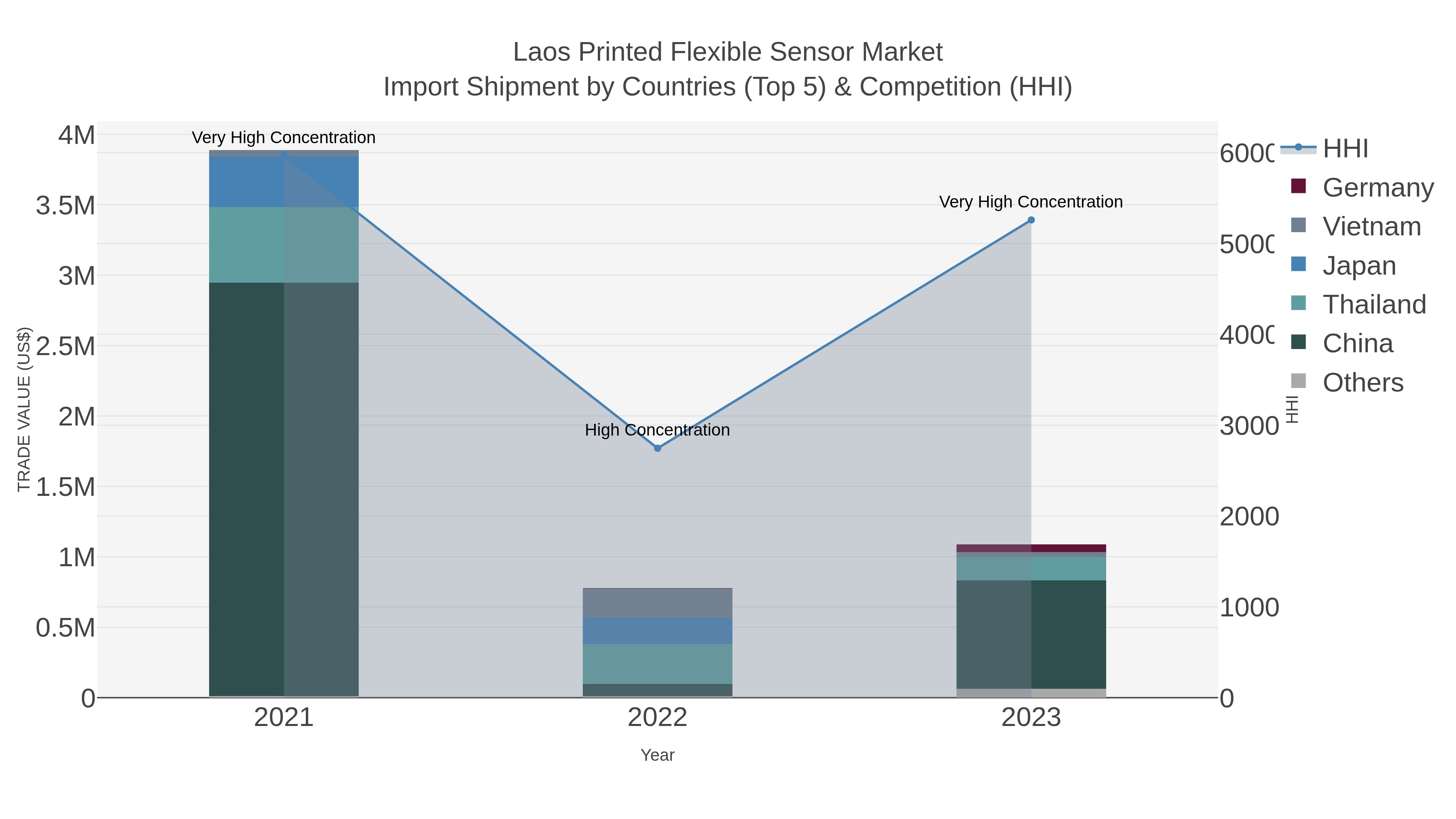Laos Printed Flexible Sensor Market Import Shipment by Countries (Top 5) & Competition (HHI)