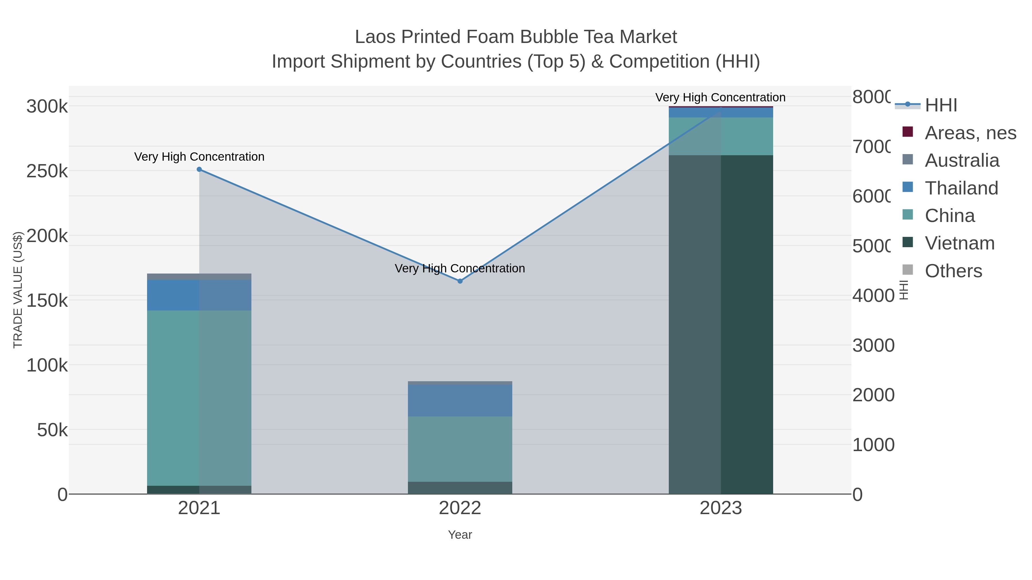 Laos Printed Foam Bubble Tea Market Import Shipment by Countries (Top 5) & Competition (HHI)