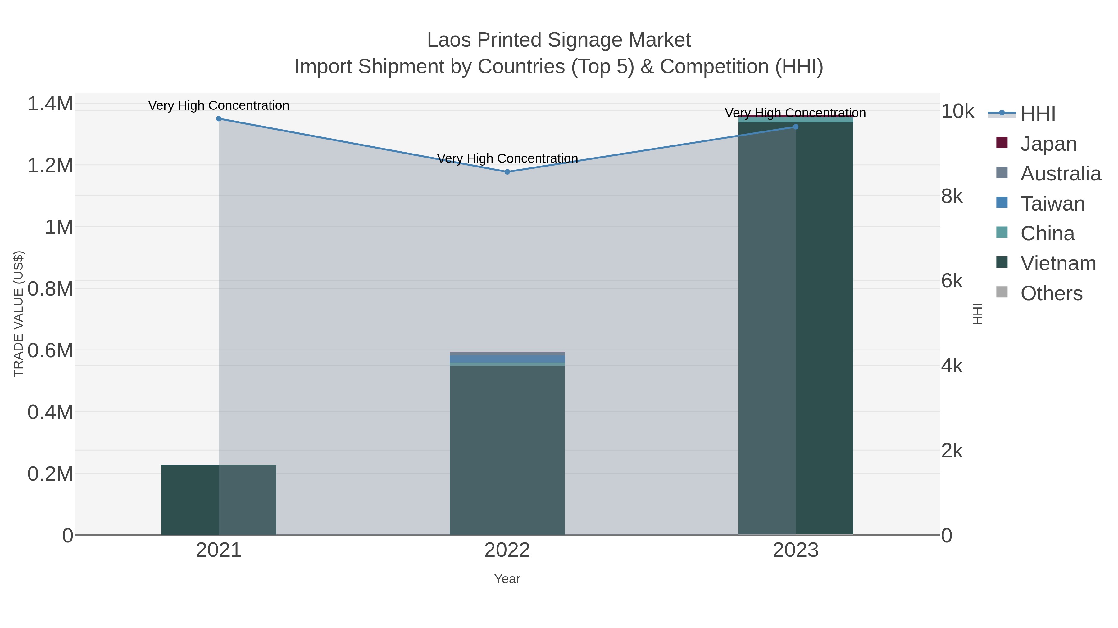 Laos Printed Signage Market Import Shipment by Countries (Top 5) & Competition (HHI)