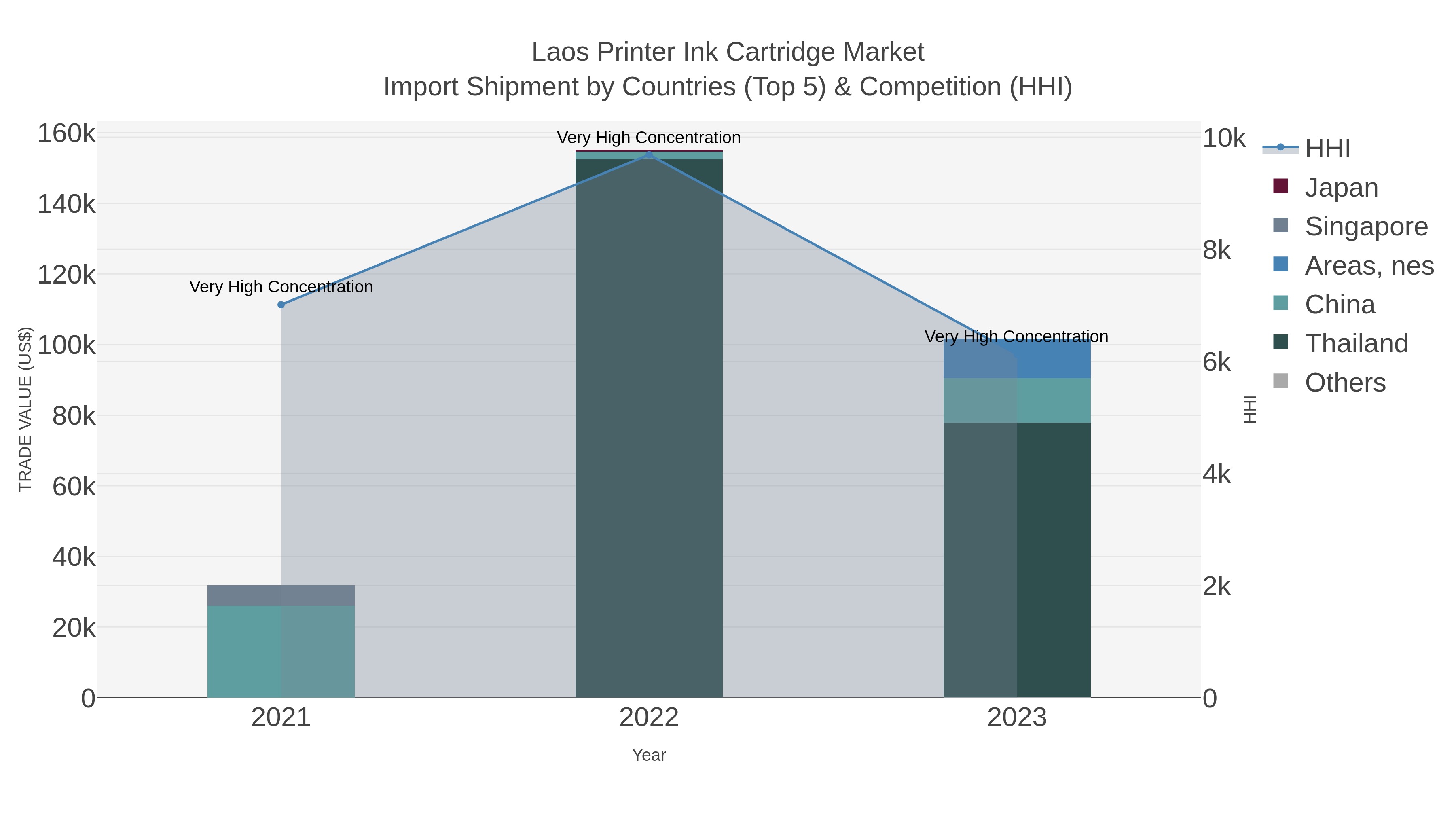 Laos Printer Ink Cartridge Market Import Shipment by Countries (Top 5) & Competition (HHI)