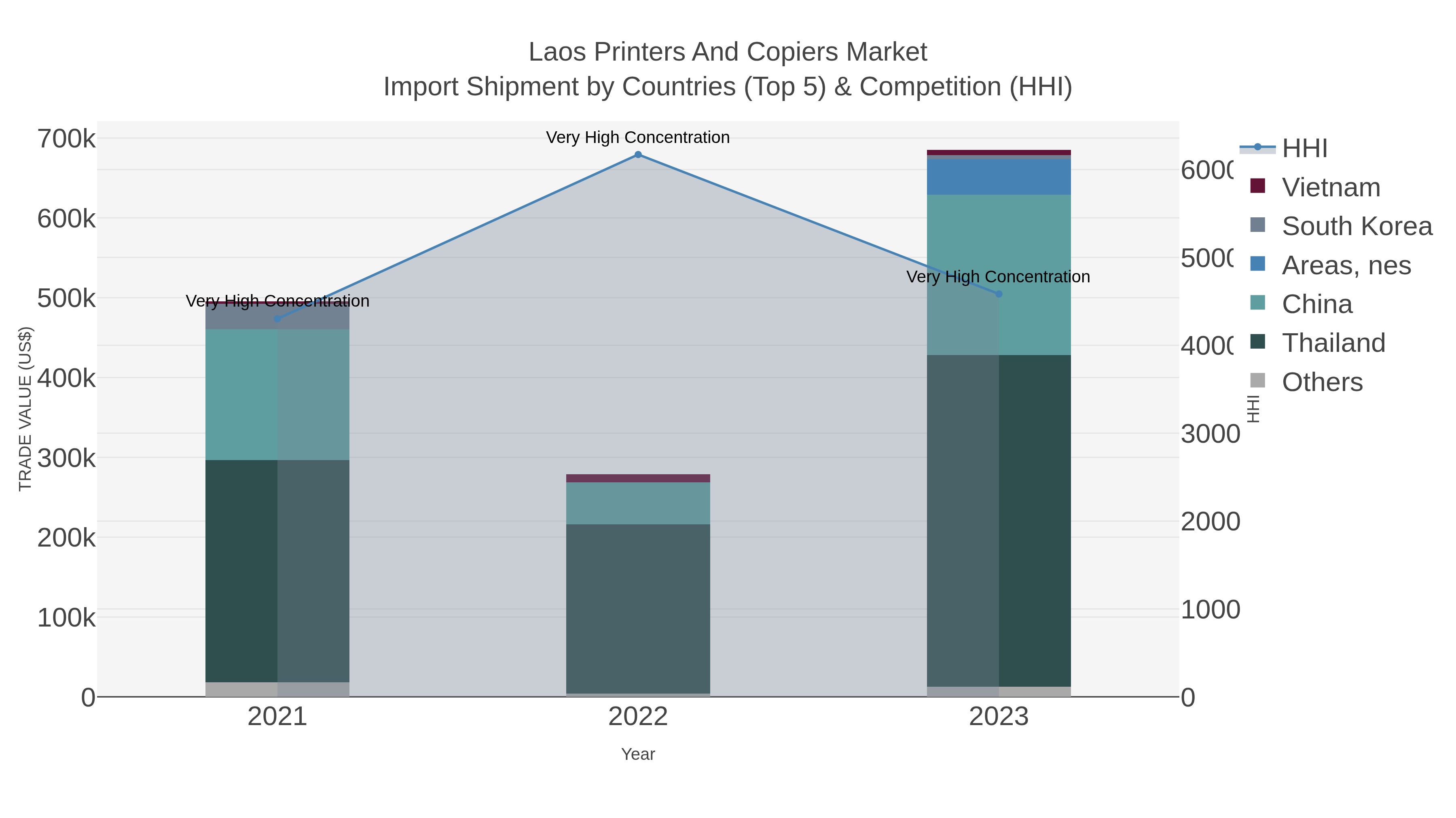 Laos Printers And Copiers Market Import Shipment by Countries (Top 5) & Competition (HHI)