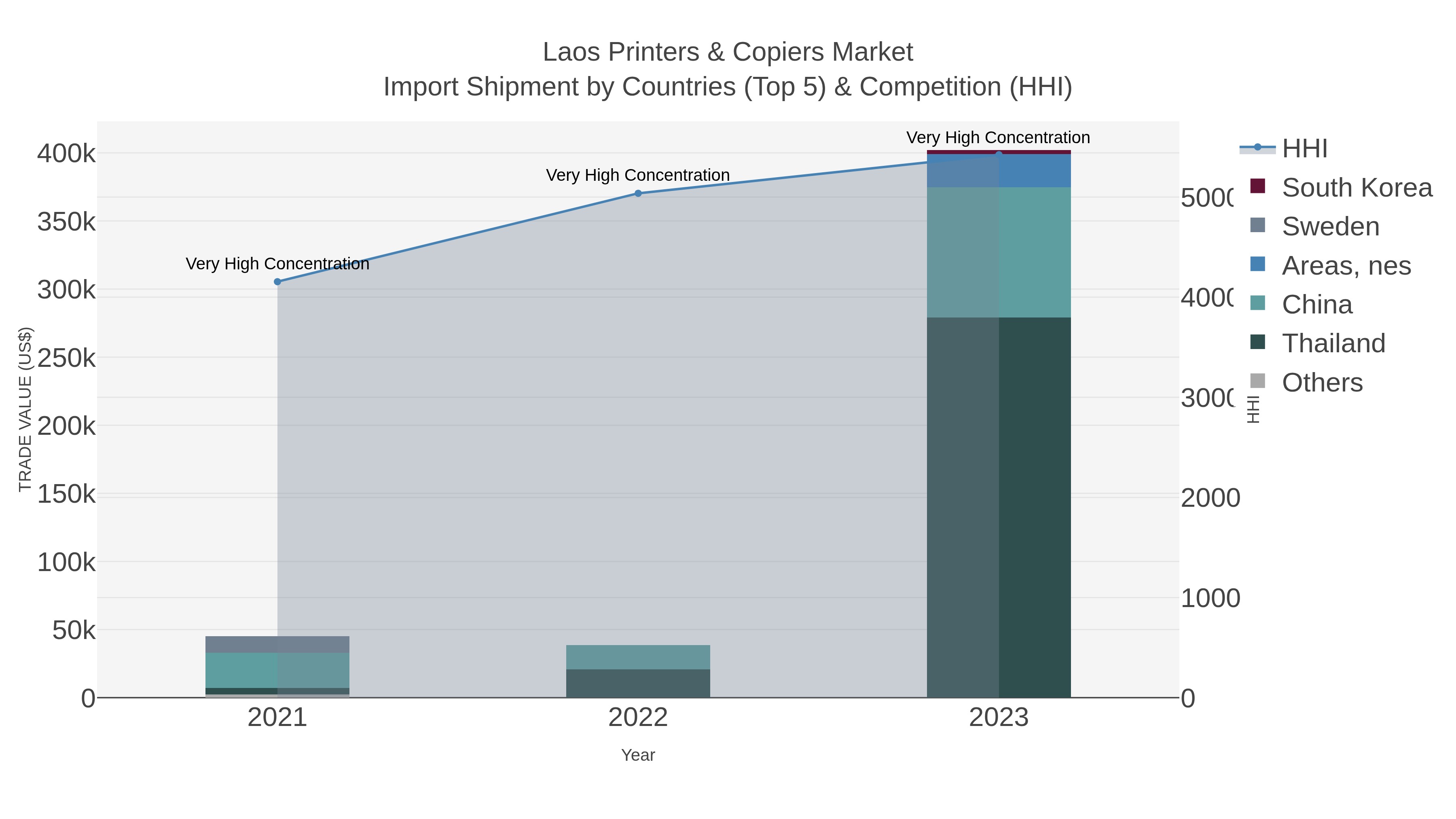 Laos Printers & Copiers Market Import Shipment by Countries (Top 5) & Competition (HHI)