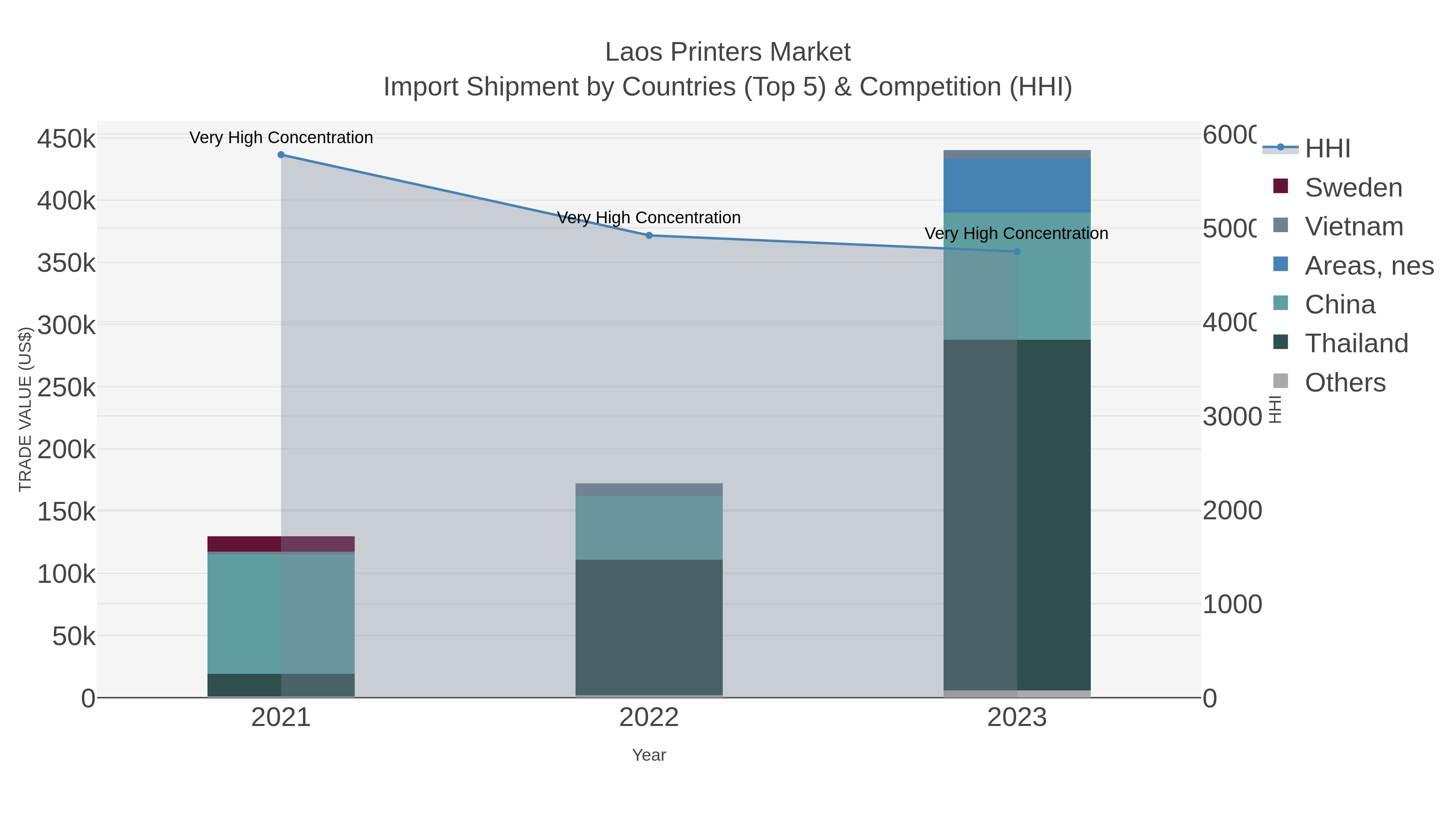Laos Printers Market Import Shipment by Countries (Top 5) & Competition (HHI)