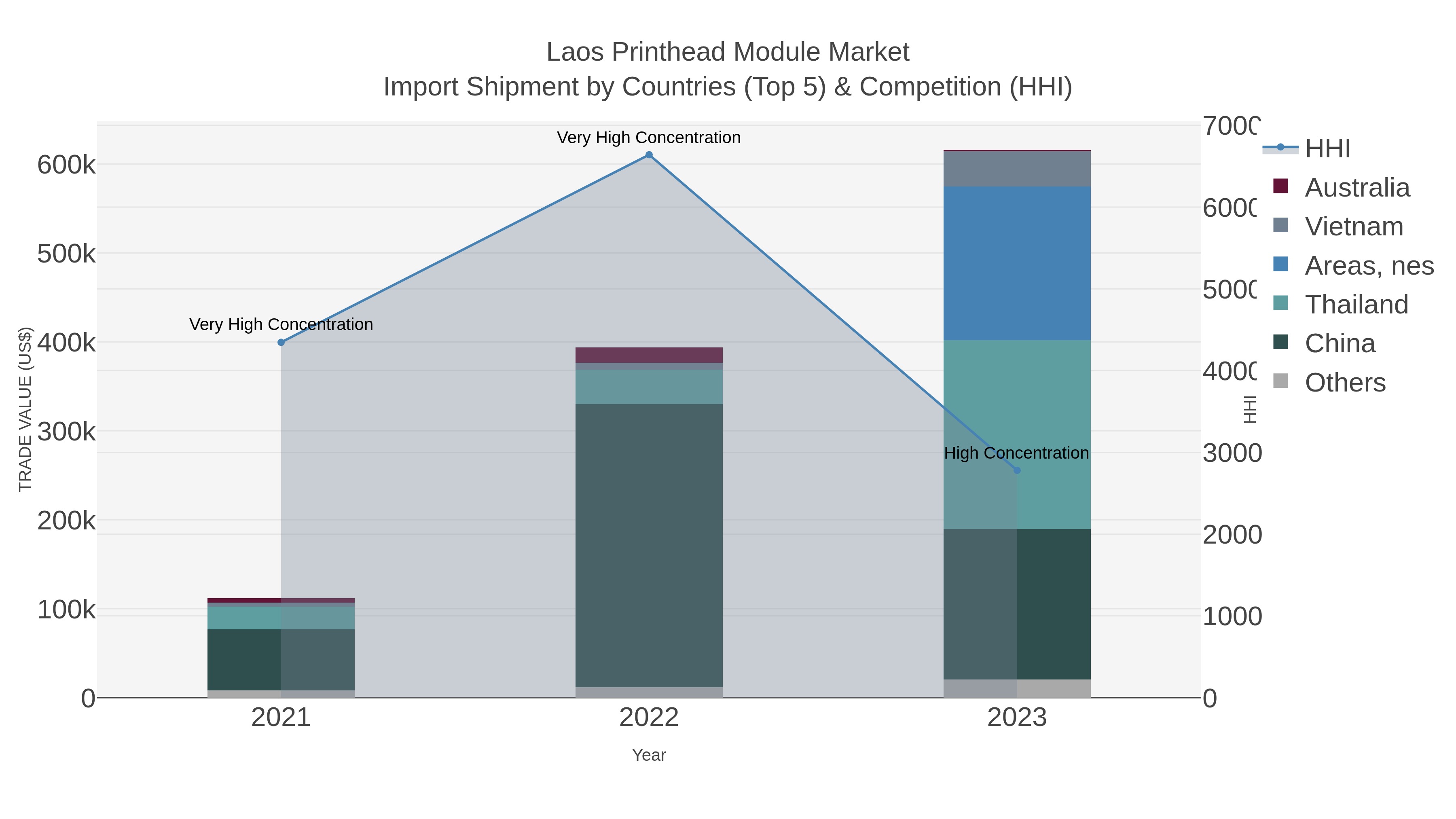 Laos Printhead Module Market Import Shipment by Countries (Top 5) & Competition (HHI)