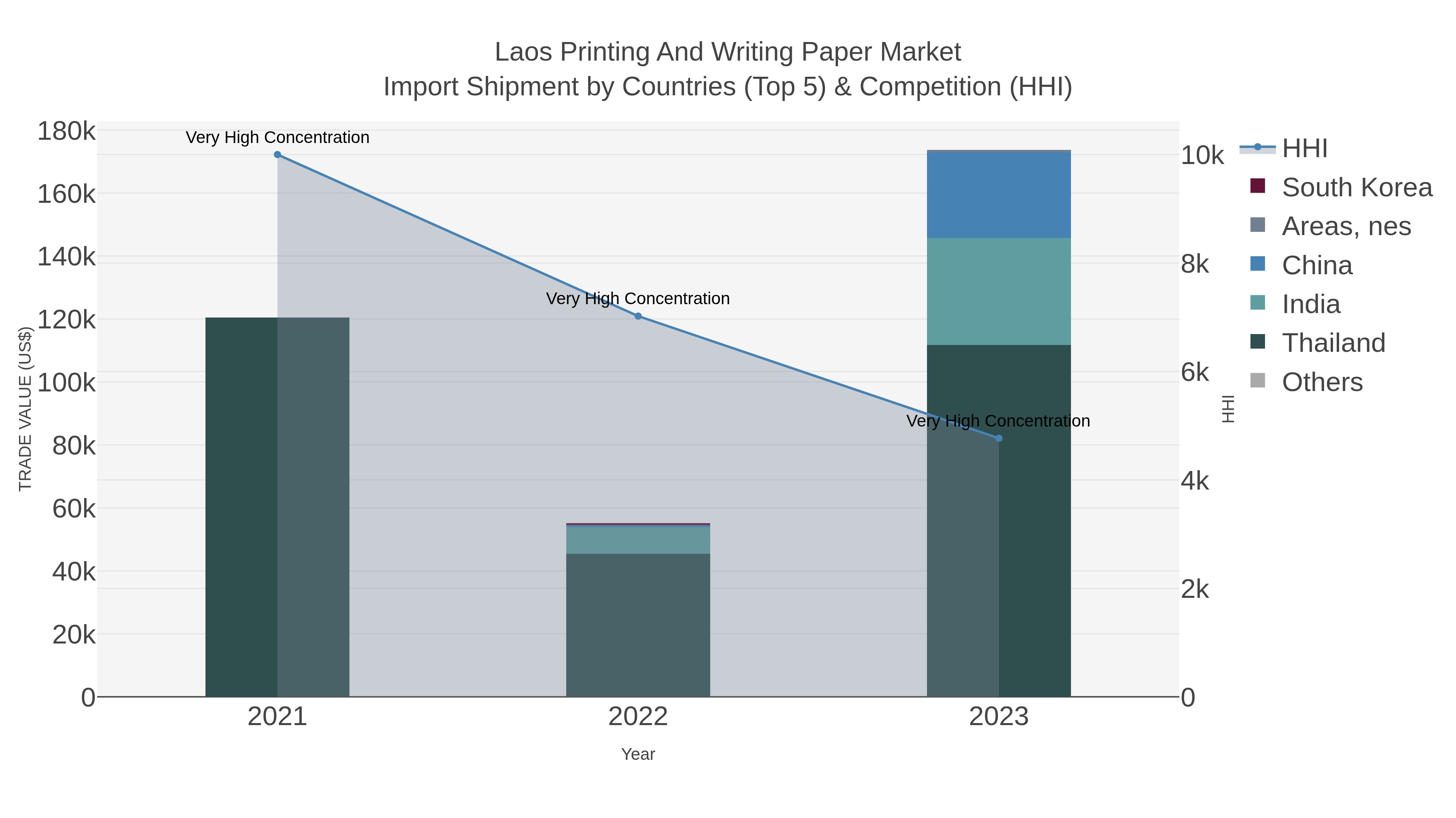 Laos Printing And Writing Paper Market Import Shipment by Countries (Top 5) & Competition (HHI)