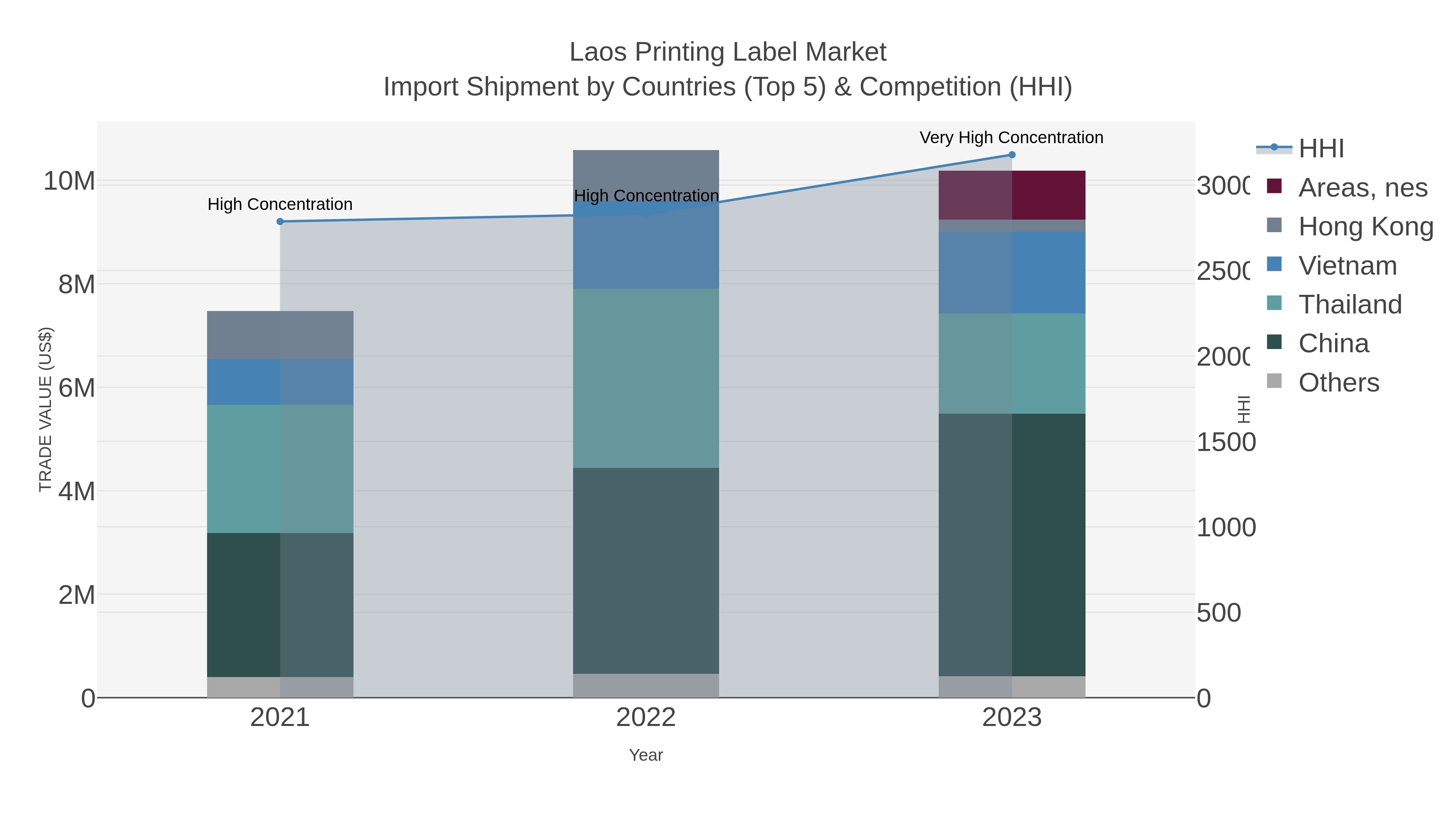 Laos Printing Label Market Import Shipment by Countries (Top 5) & Competition (HHI)