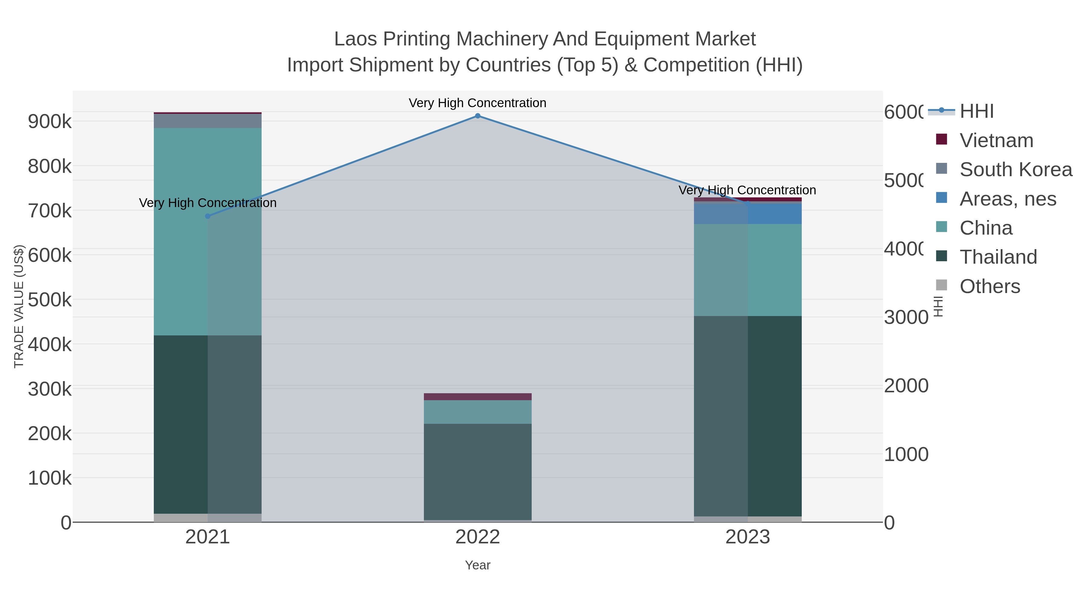 Laos Printing Machinery And Equipment Market Import Shipment by Countries (Top 5) & Competition (HHI)