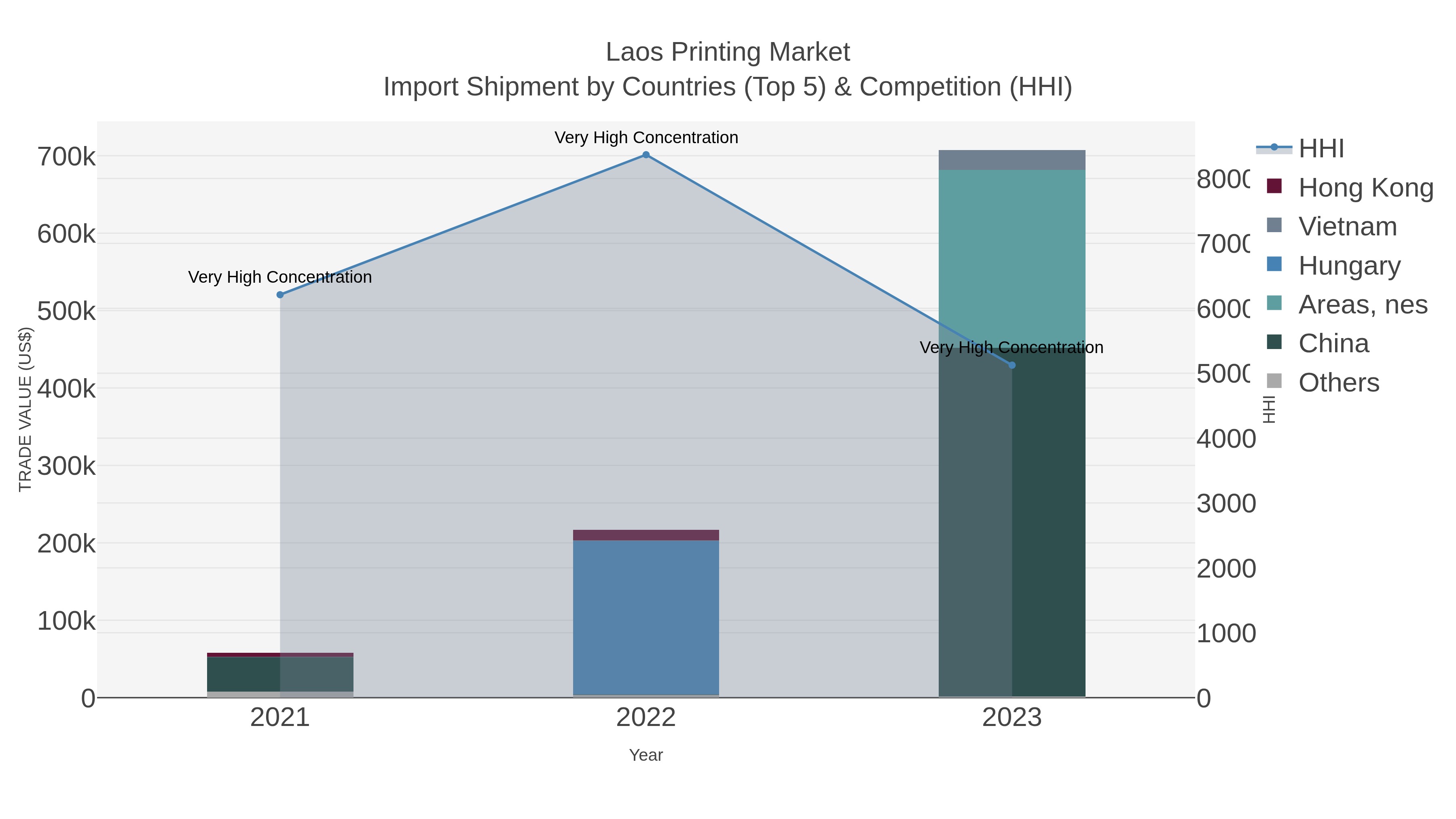 Laos Printing Market Import Shipment by Countries (Top 5) & Competition (HHI)