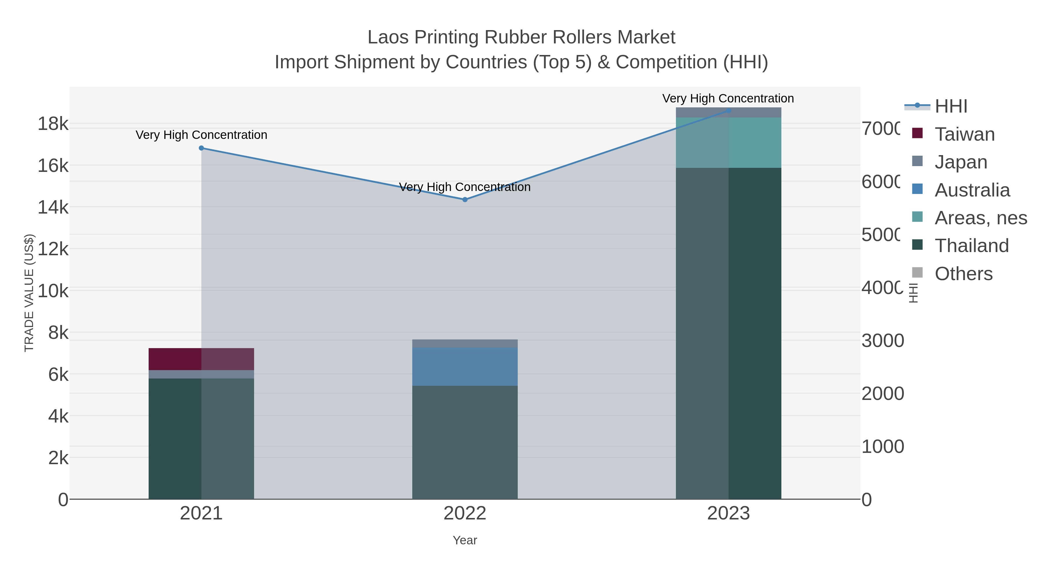 Laos Printing Rubber Rollers Market Import Shipment by Countries (Top 5) & Competition (HHI)