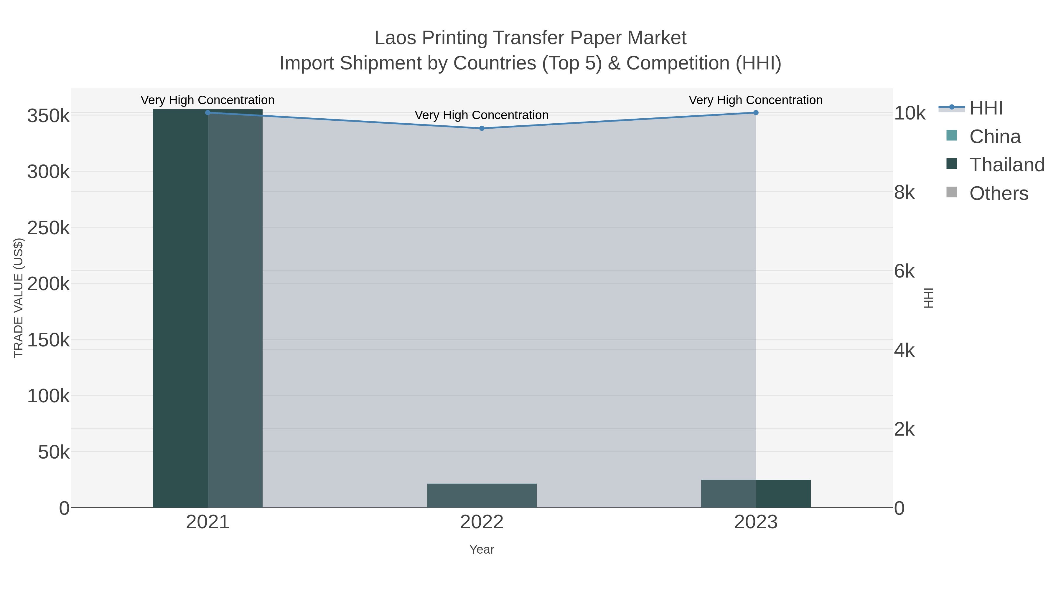 Laos Printing Transfer Paper Market Import Shipment by Countries (Top 5) & Competition (HHI)