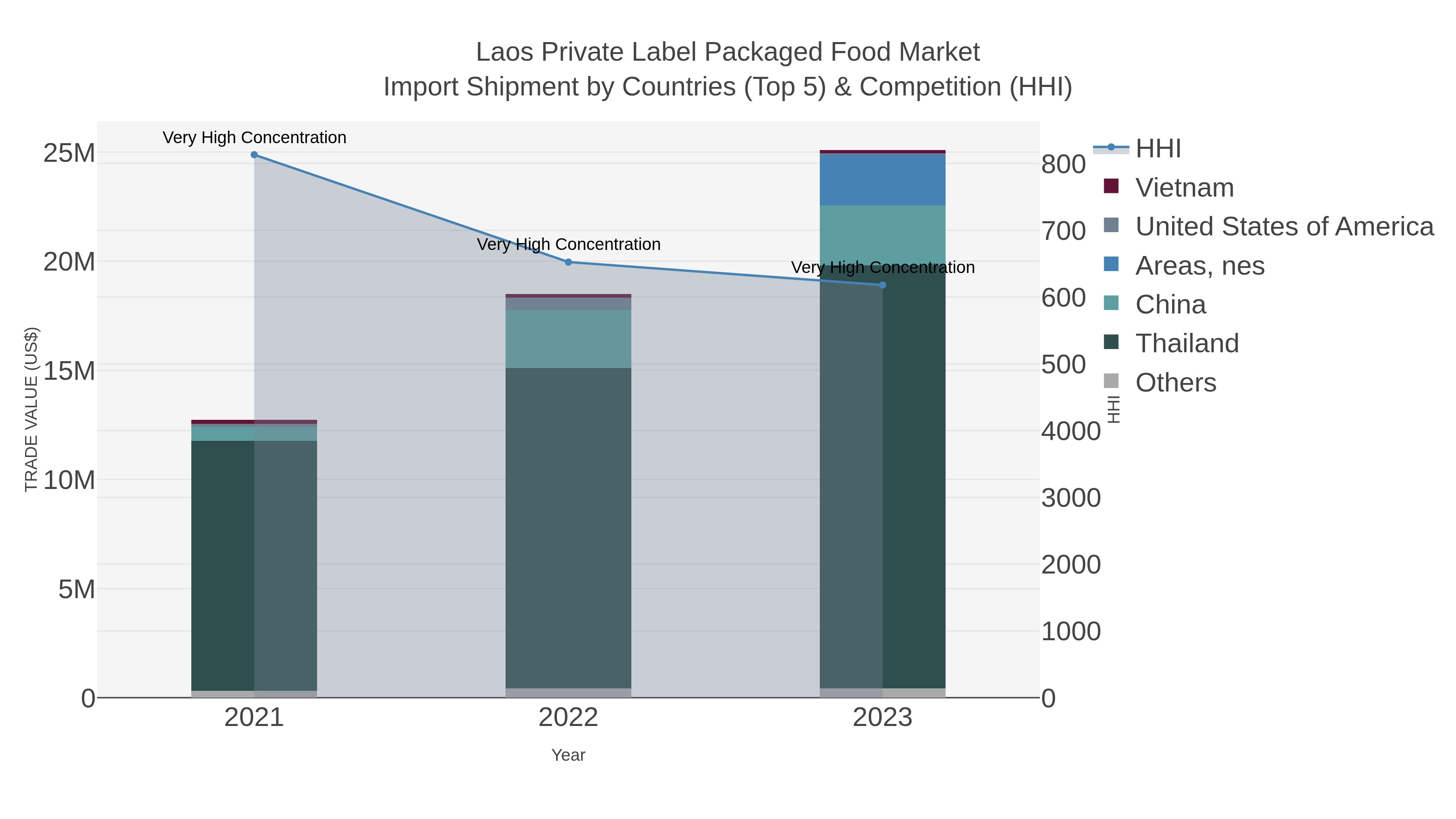Laos Private Label Packaged Food Market Import Shipment by Countries (Top 5) & Competition (HHI)