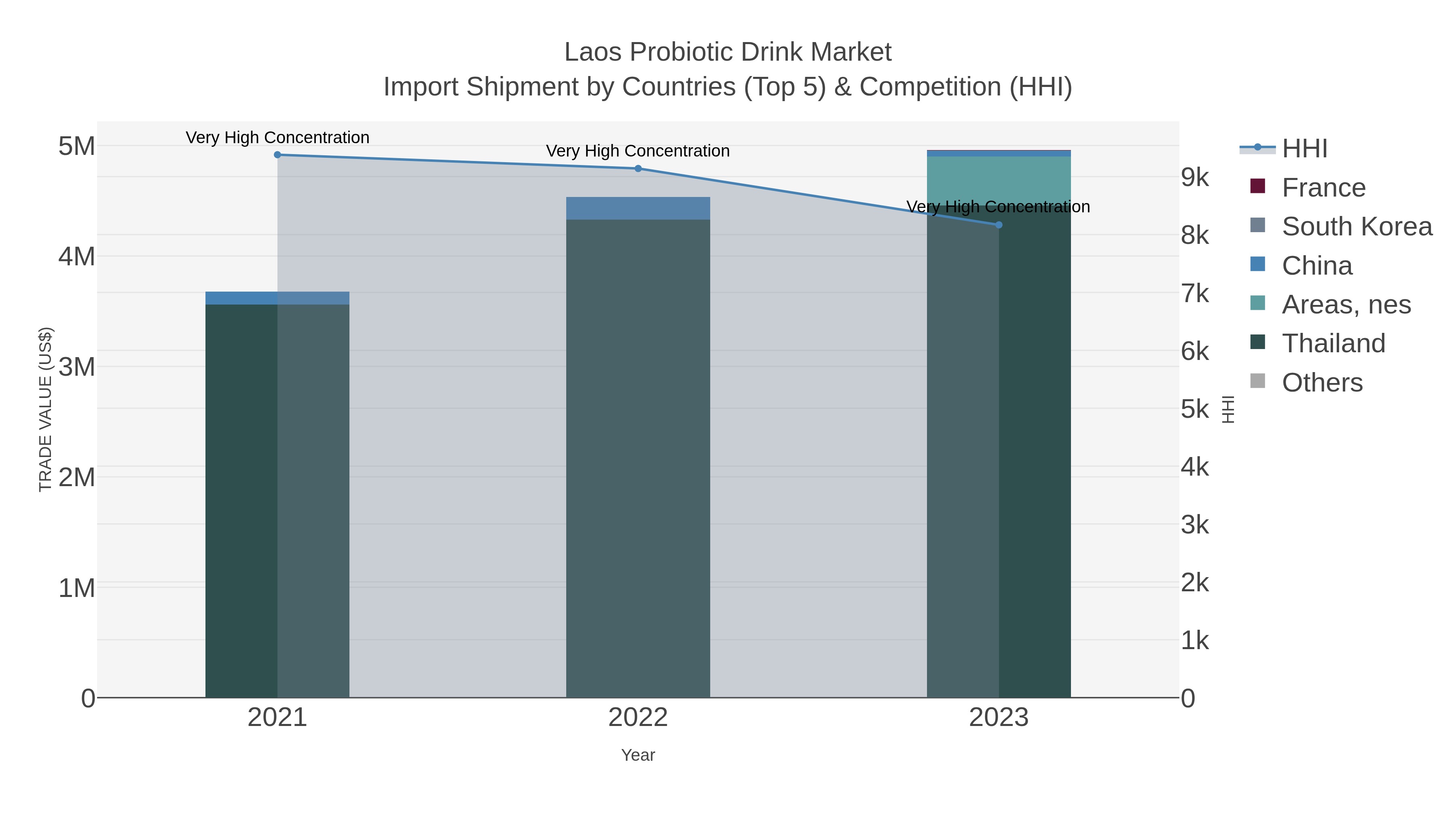 Laos Probiotic Drink Market Import Shipment by Countries (Top 5) & Competition (HHI)