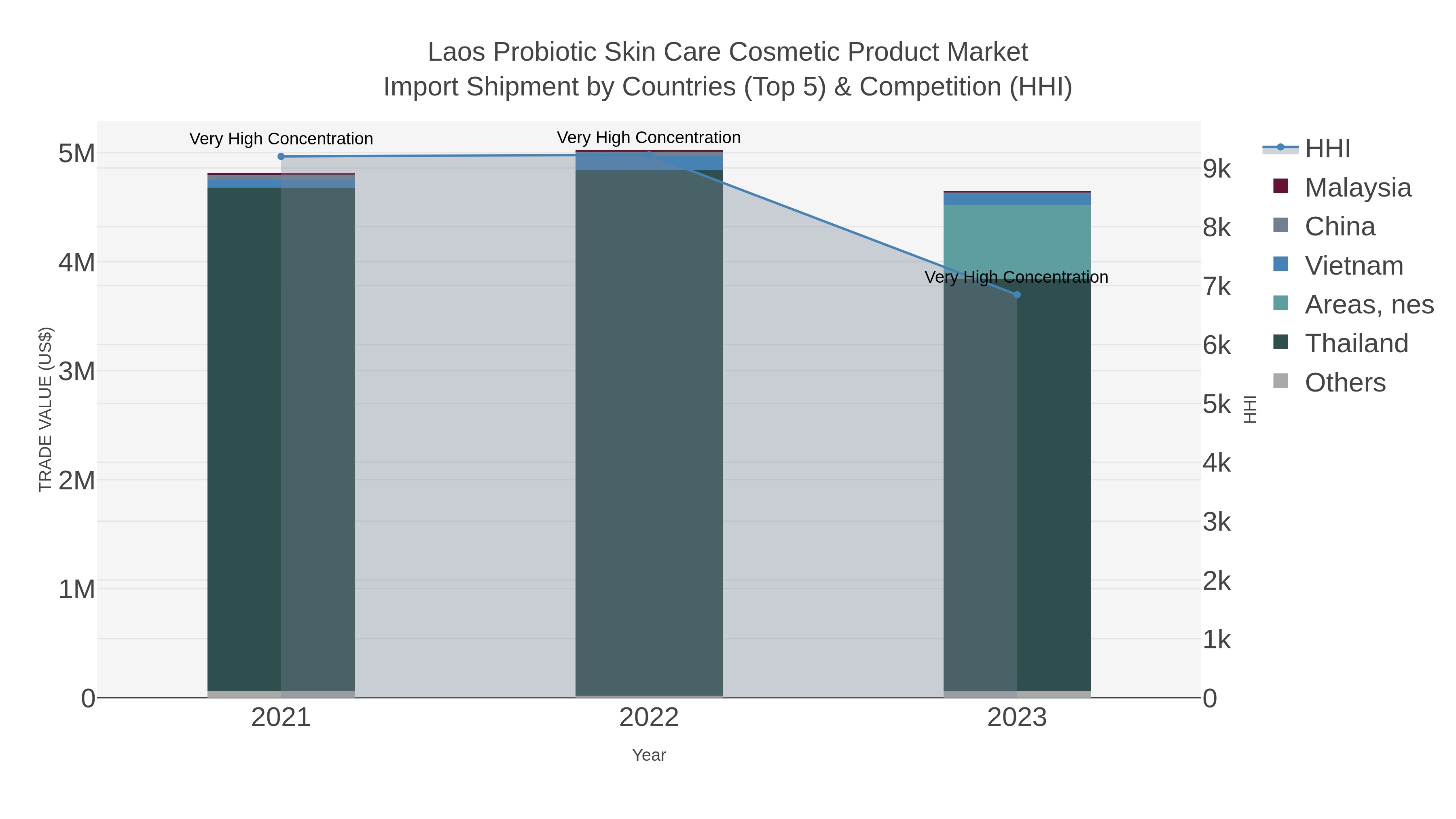 Laos Probiotic Skin Care Cosmetic Product Market Import Shipment by Countries (Top 5) & Competition (HHI)
