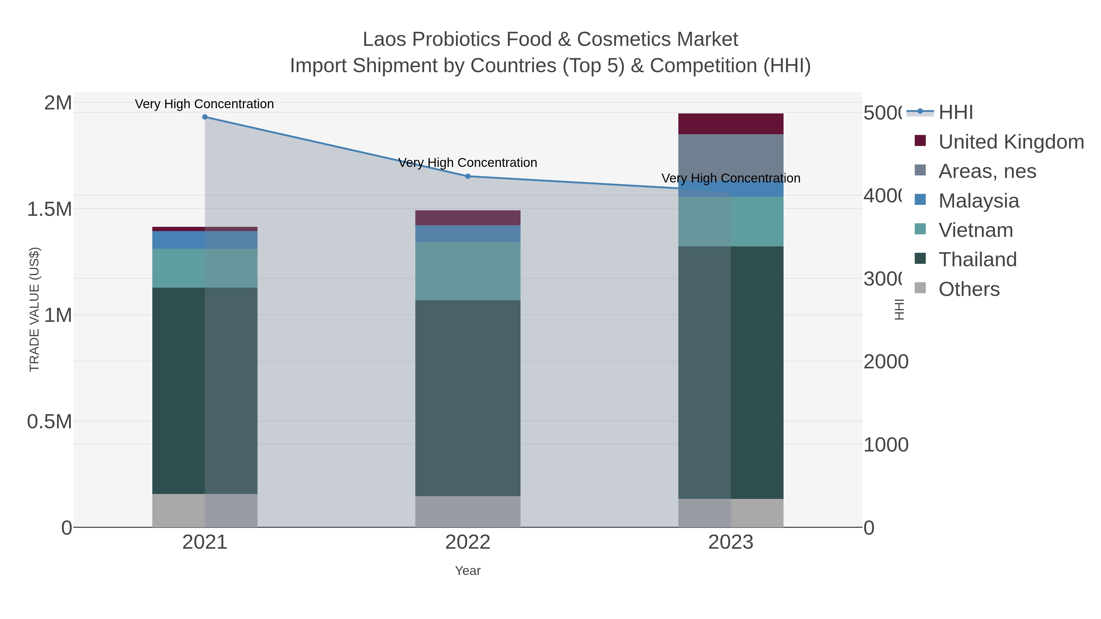 Laos Probiotics Food & Cosmetics Market Import Shipment by Countries (Top 5) & Competition (HHI)