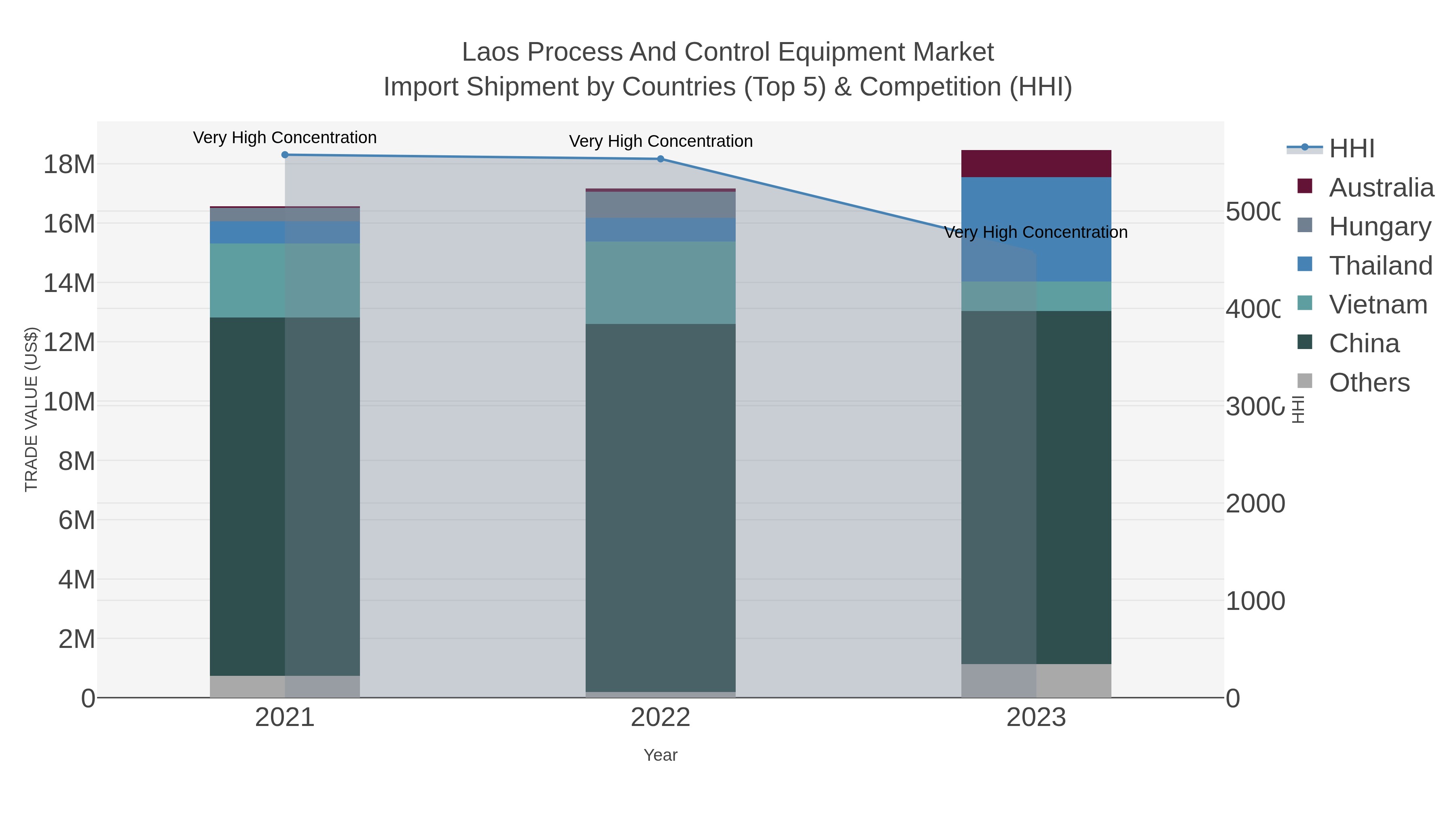 Laos Process And Control Equipment Market Import Shipment by Countries (Top 5) & Competition (HHI)