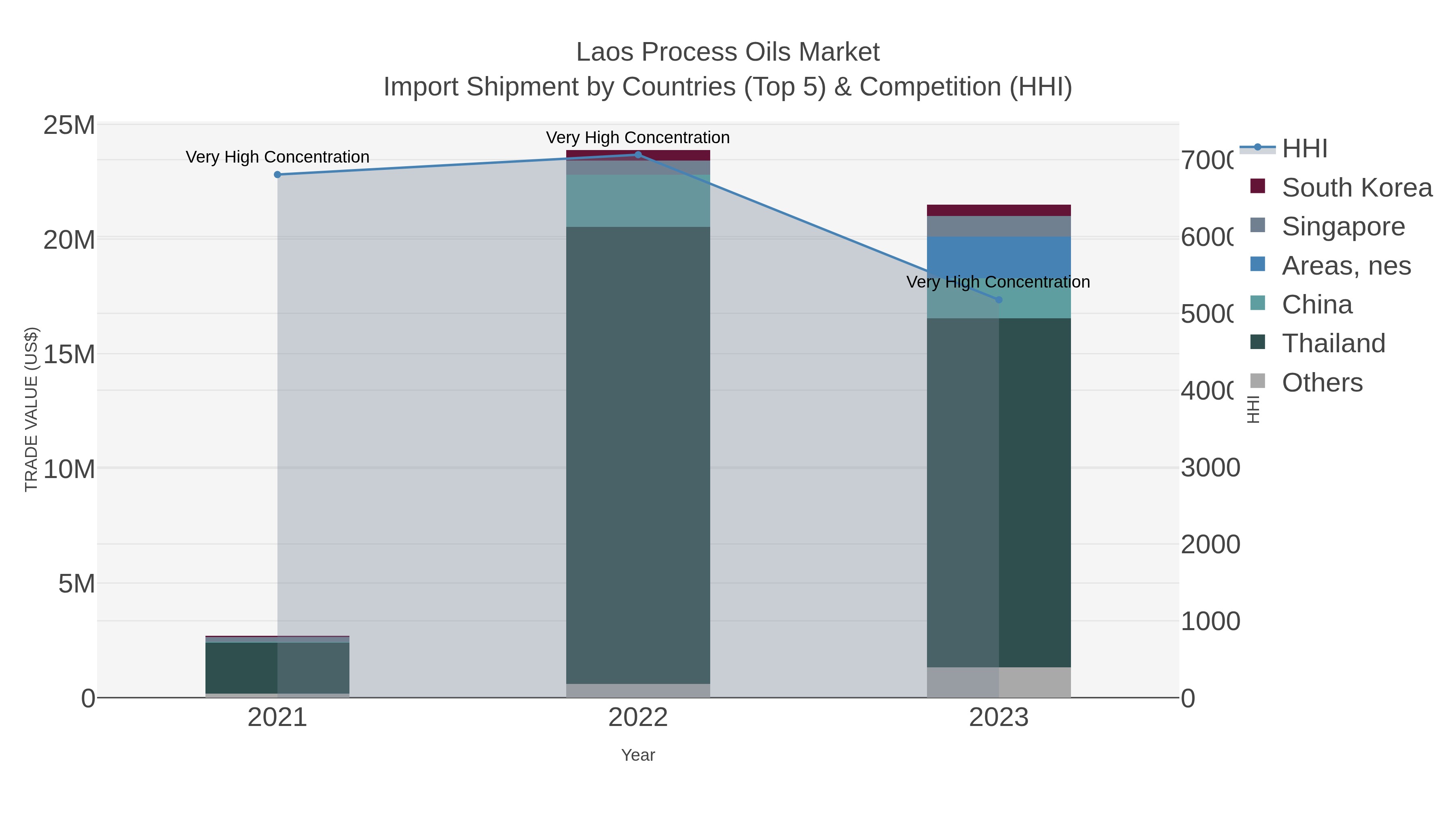 Laos Process Oils Market Import Shipment by Countries (Top 5) & Competition (HHI)