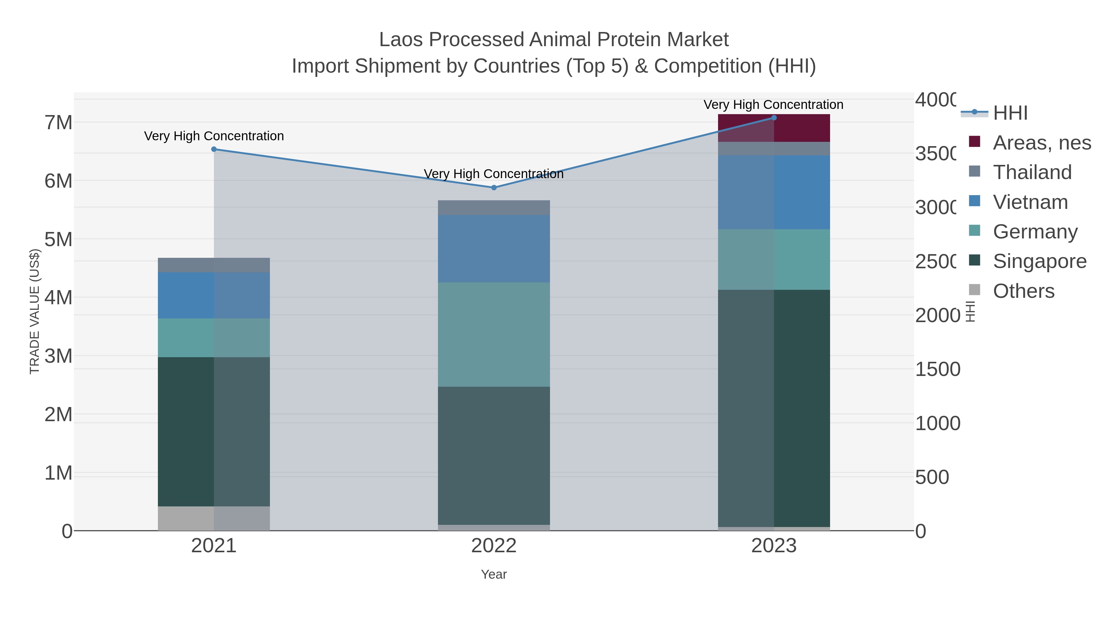 Laos Processed Animal Protein Market Import Shipment by Countries (Top 5) & Competition (HHI)