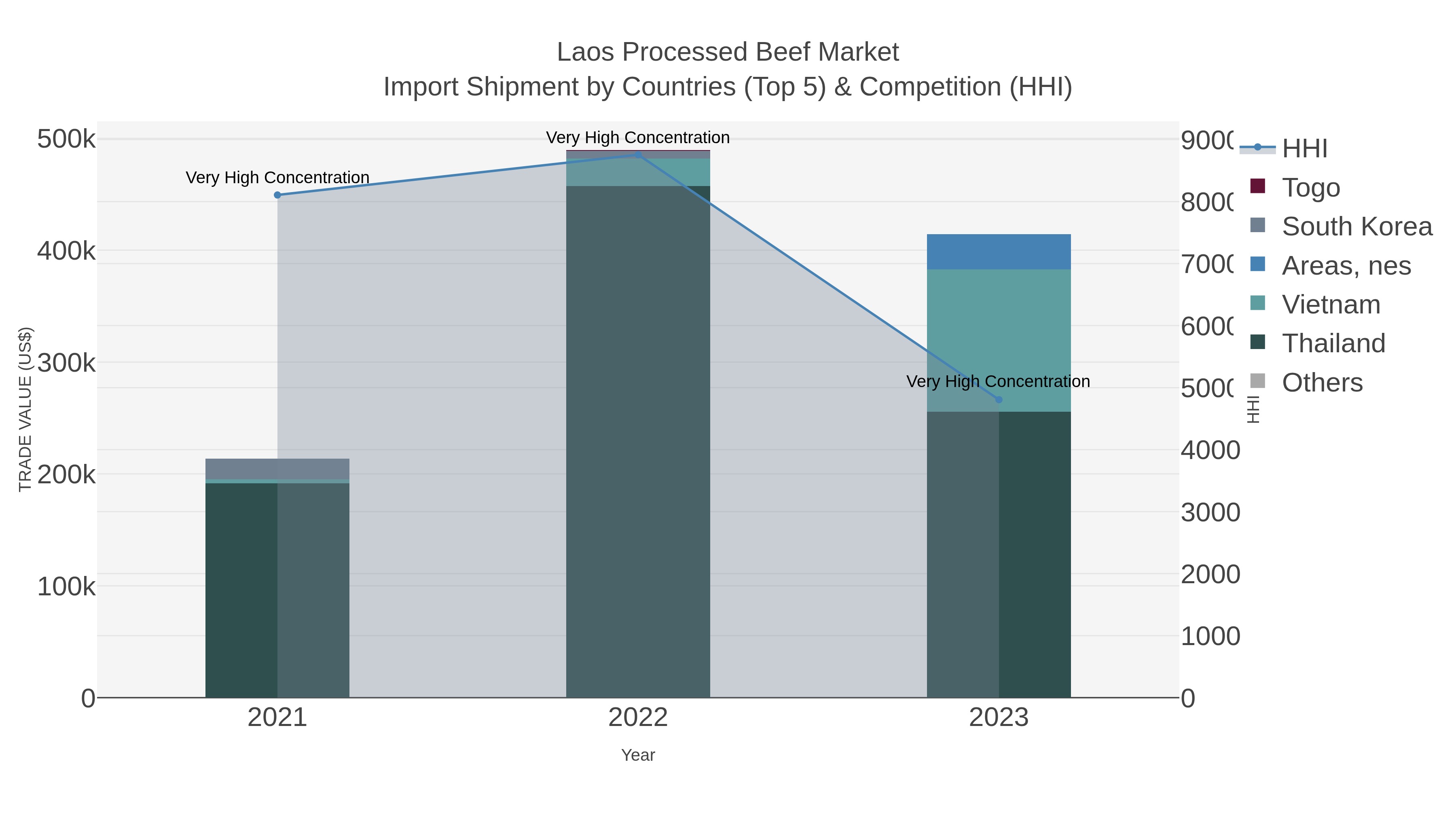 Laos Processed Beef Market Import Shipment by Countries (Top 5) & Competition (HHI)