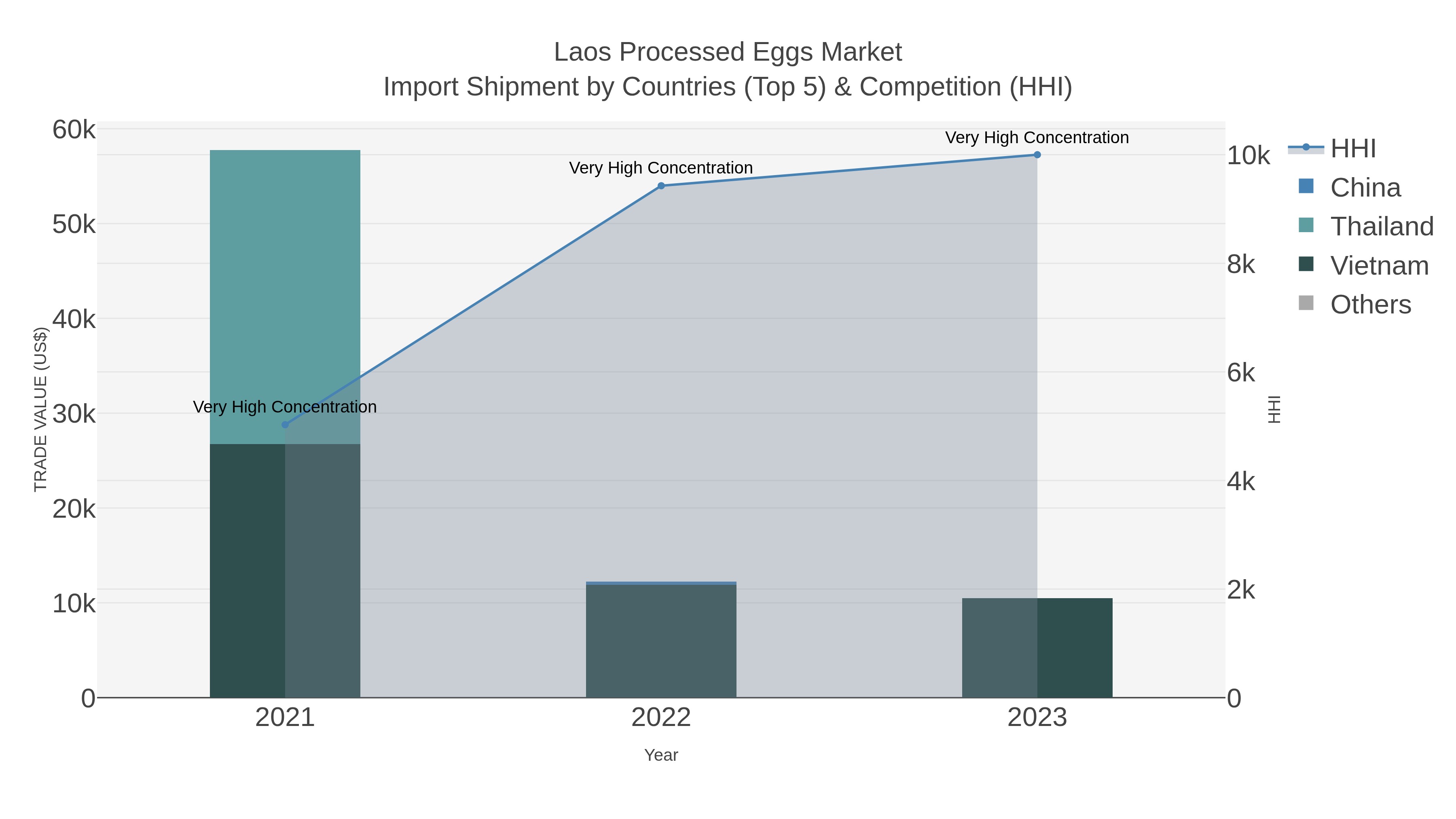Laos Processed Eggs Market Import Shipment by Countries (Top 5) & Competition (HHI)