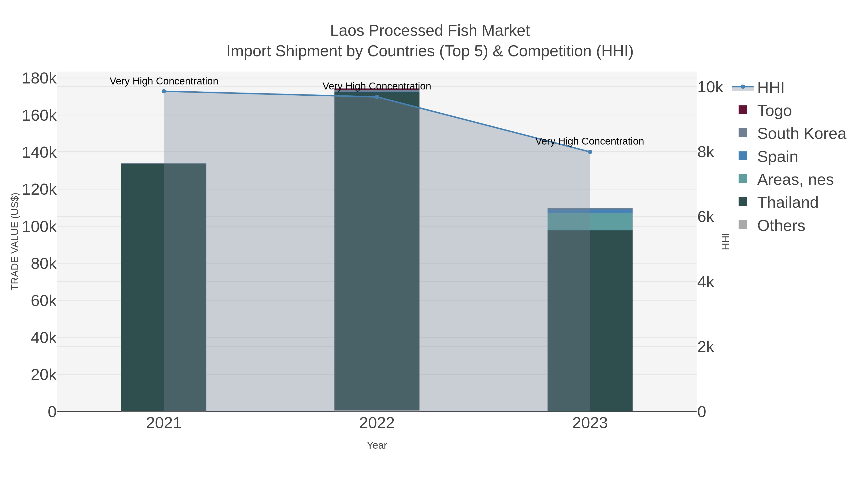 Laos Processed Fish Market Import Shipment by Countries (Top 5) & Competition (HHI)