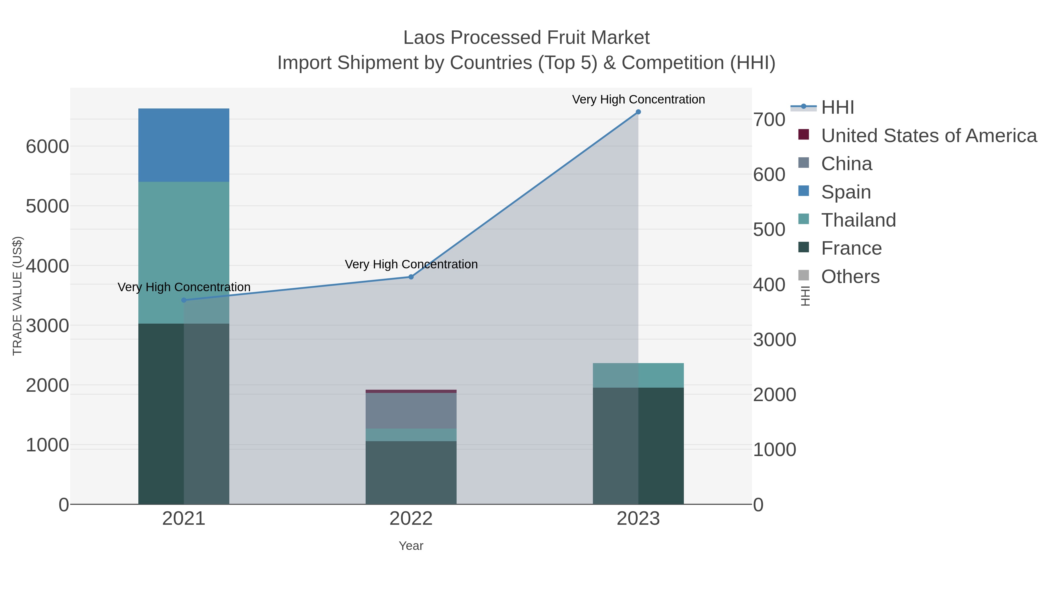 Laos Processed Fruit Market Import Shipment by Countries (Top 5) & Competition (HHI)