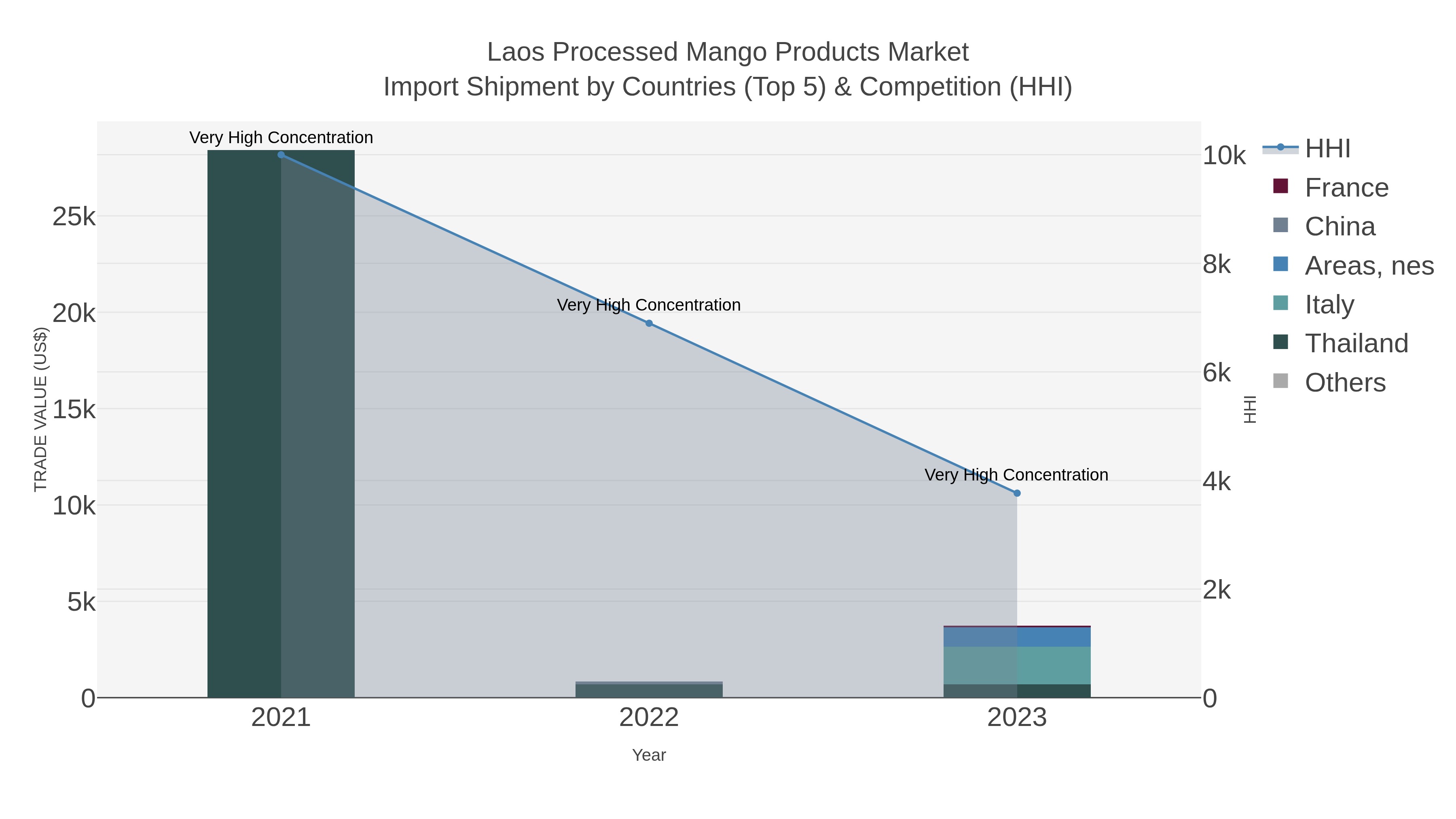 Laos Processed Mango Products Market Import Shipment by Countries (Top 5) & Competition (HHI)