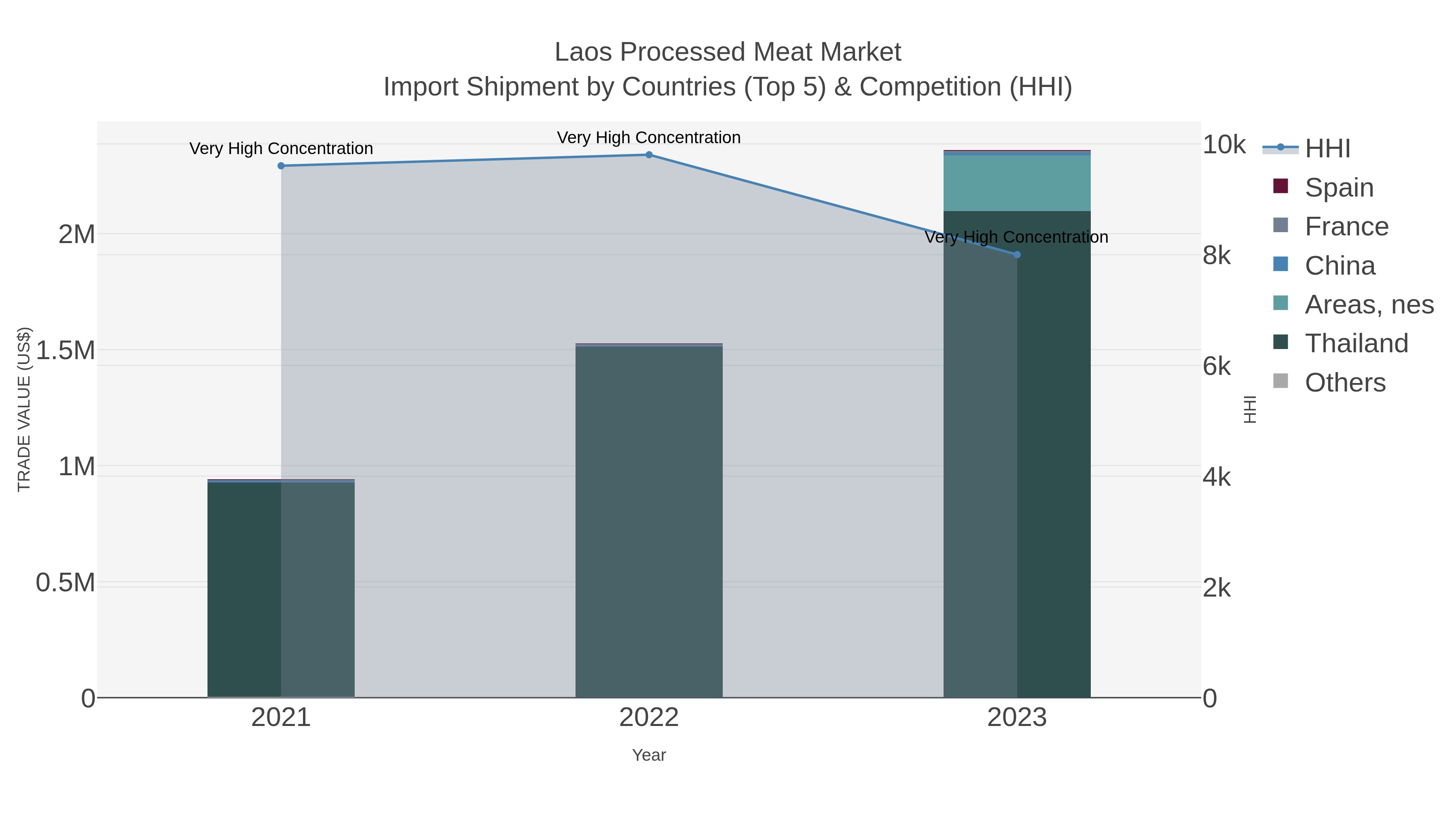 Laos Processed Meat Market Import Shipment by Countries (Top 5) & Competition (HHI)
