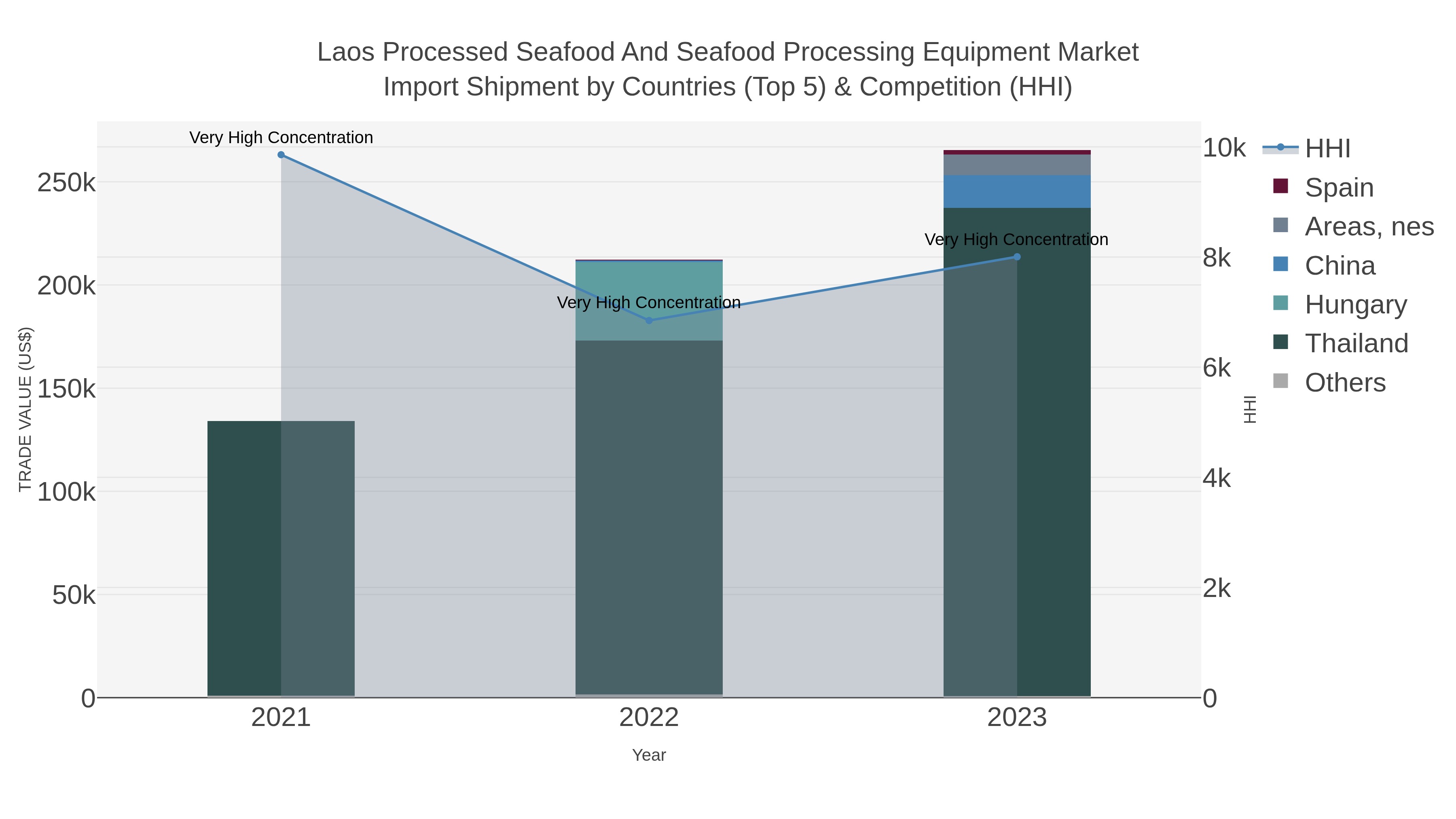 Laos Processed Seafood And Seafood Processing Equipment Market Import Shipment by Countries (Top 5) & Competition (HHI)