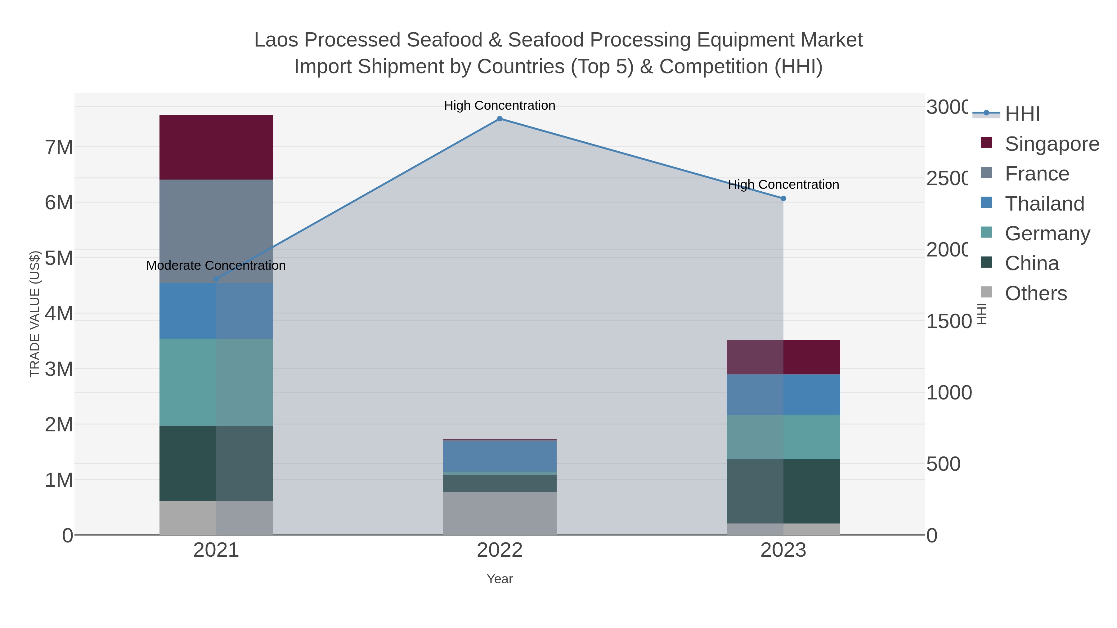 Laos Processed Seafood & Seafood Processing Equipment Market Import Shipment by Countries (Top 5) & Competition (HHI)