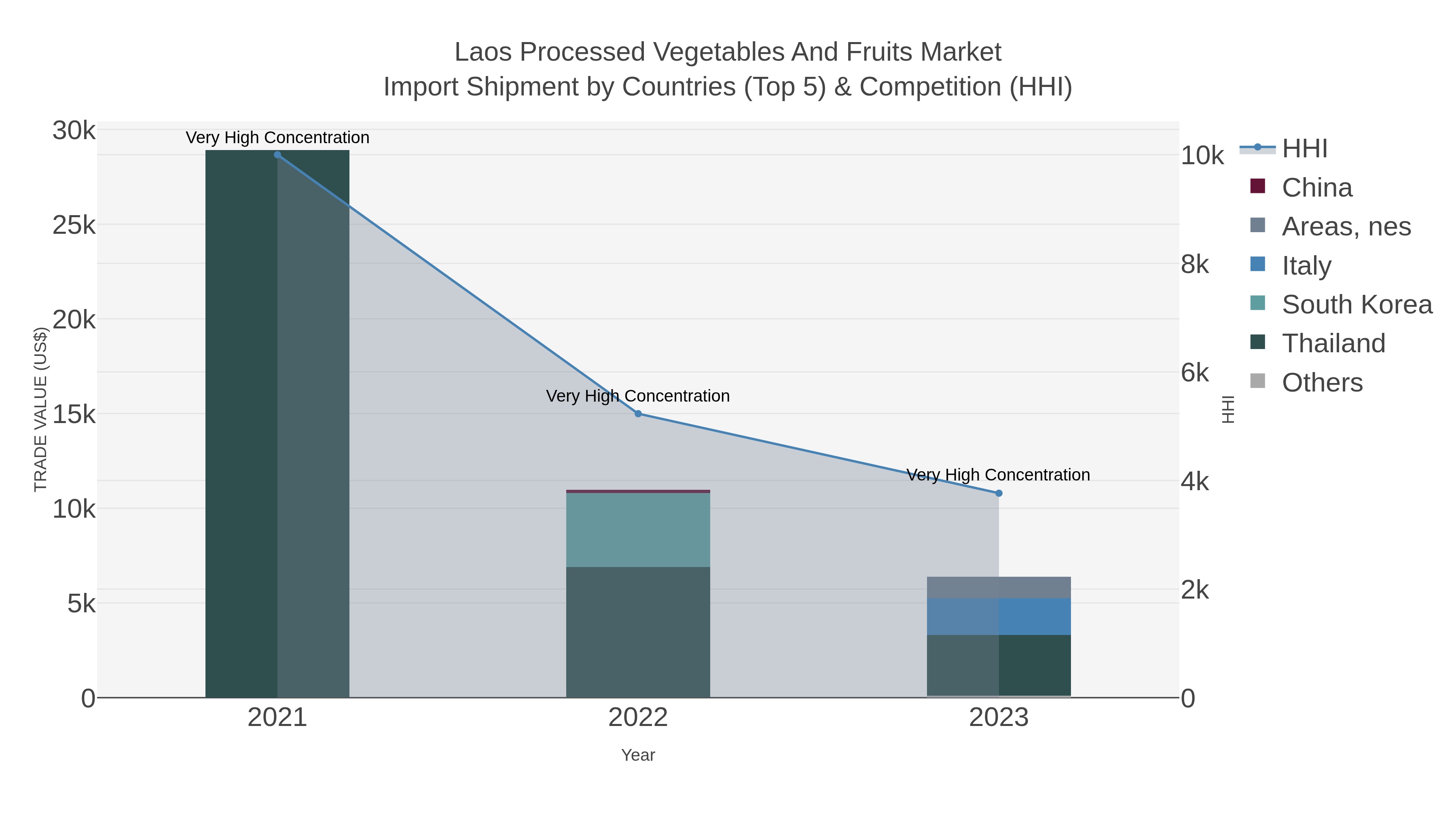 Laos Processed Vegetables And Fruits Market Import Shipment by Countries (Top 5) & Competition (HHI)