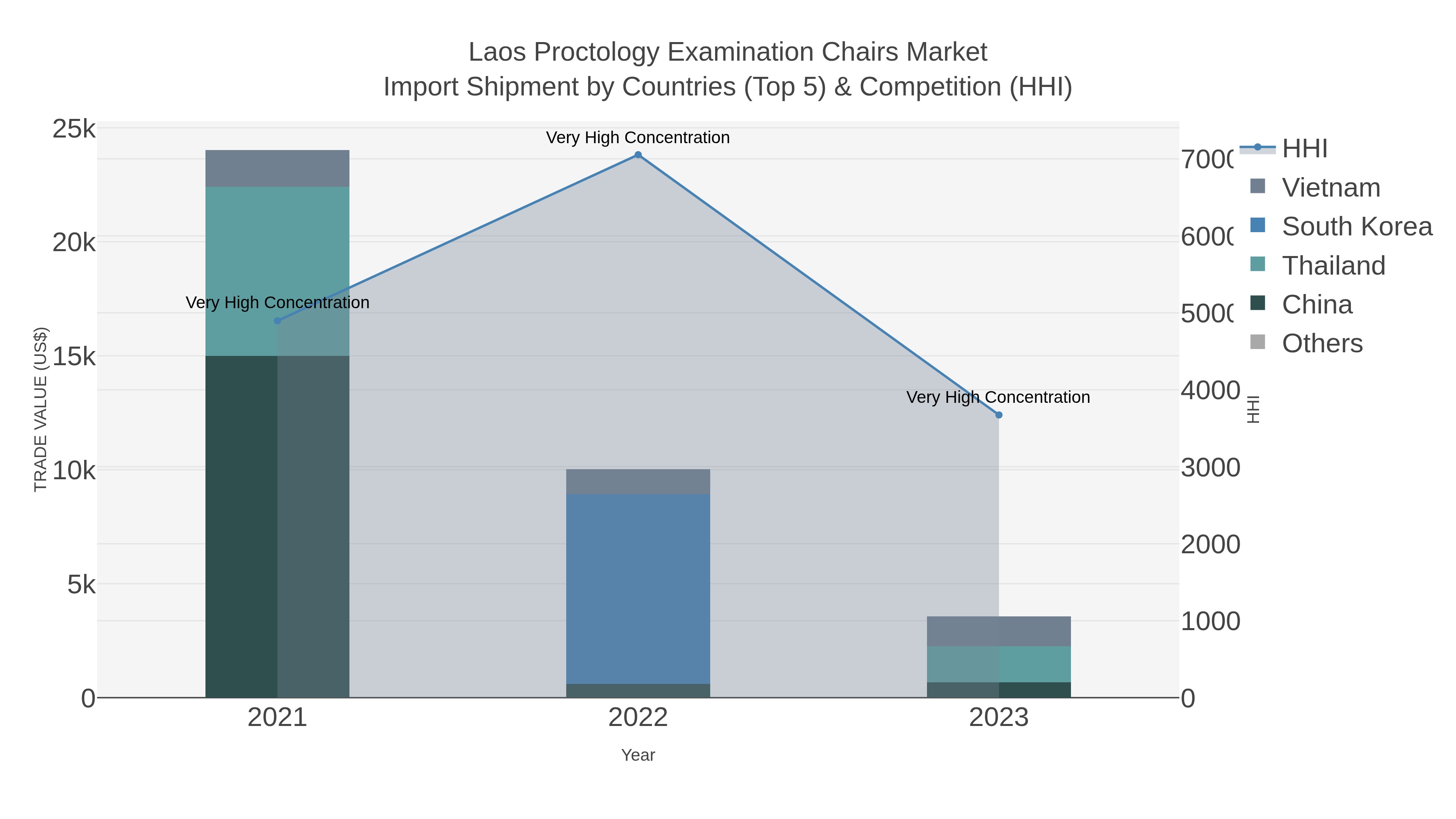 Laos Proctology Examination Chairs Market Import Shipment by Countries (Top 5) & Competition (HHI)