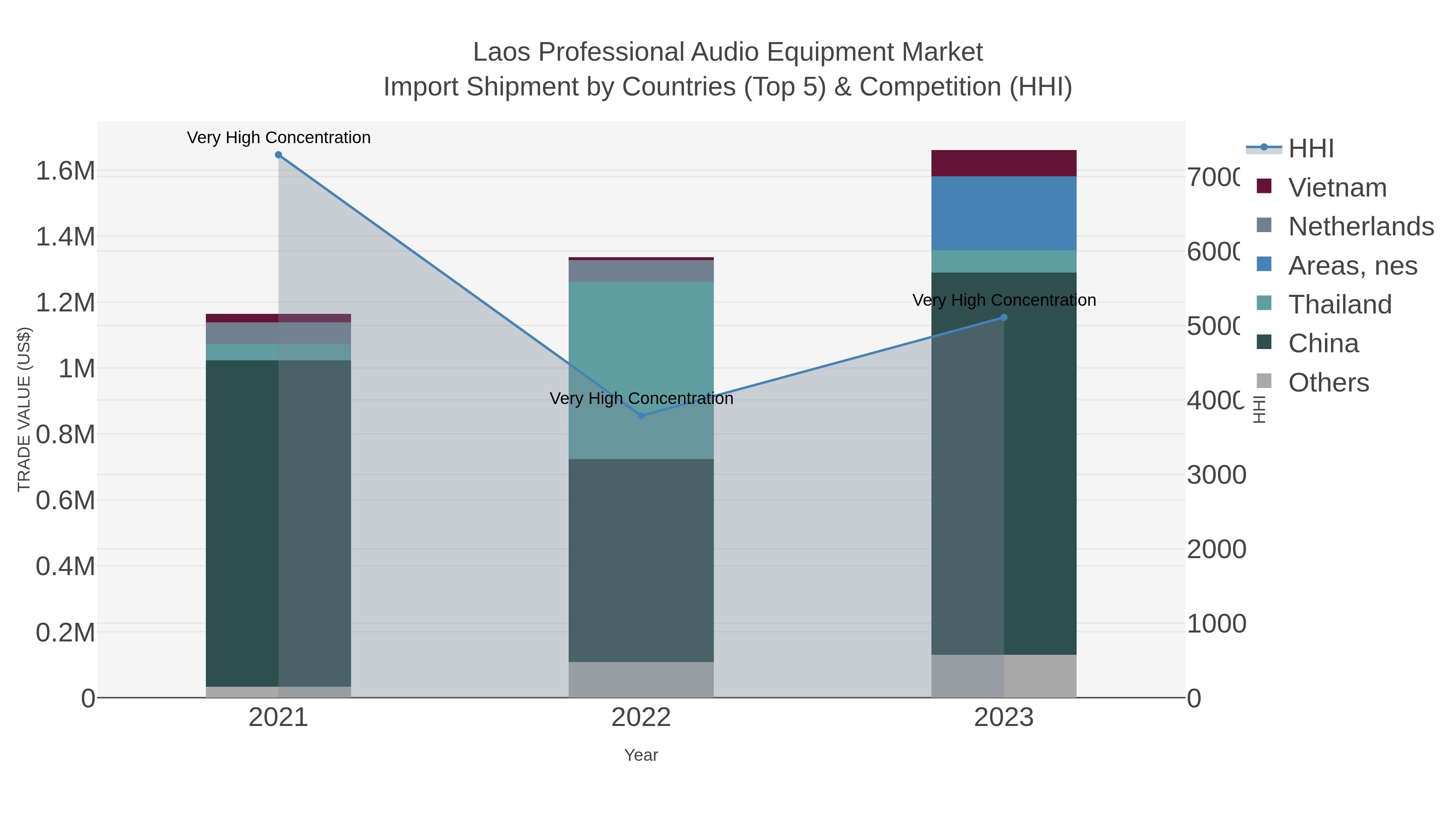 Laos Professional Audio Equipment Market Import Shipment by Countries (Top 5) & Competition (HHI)