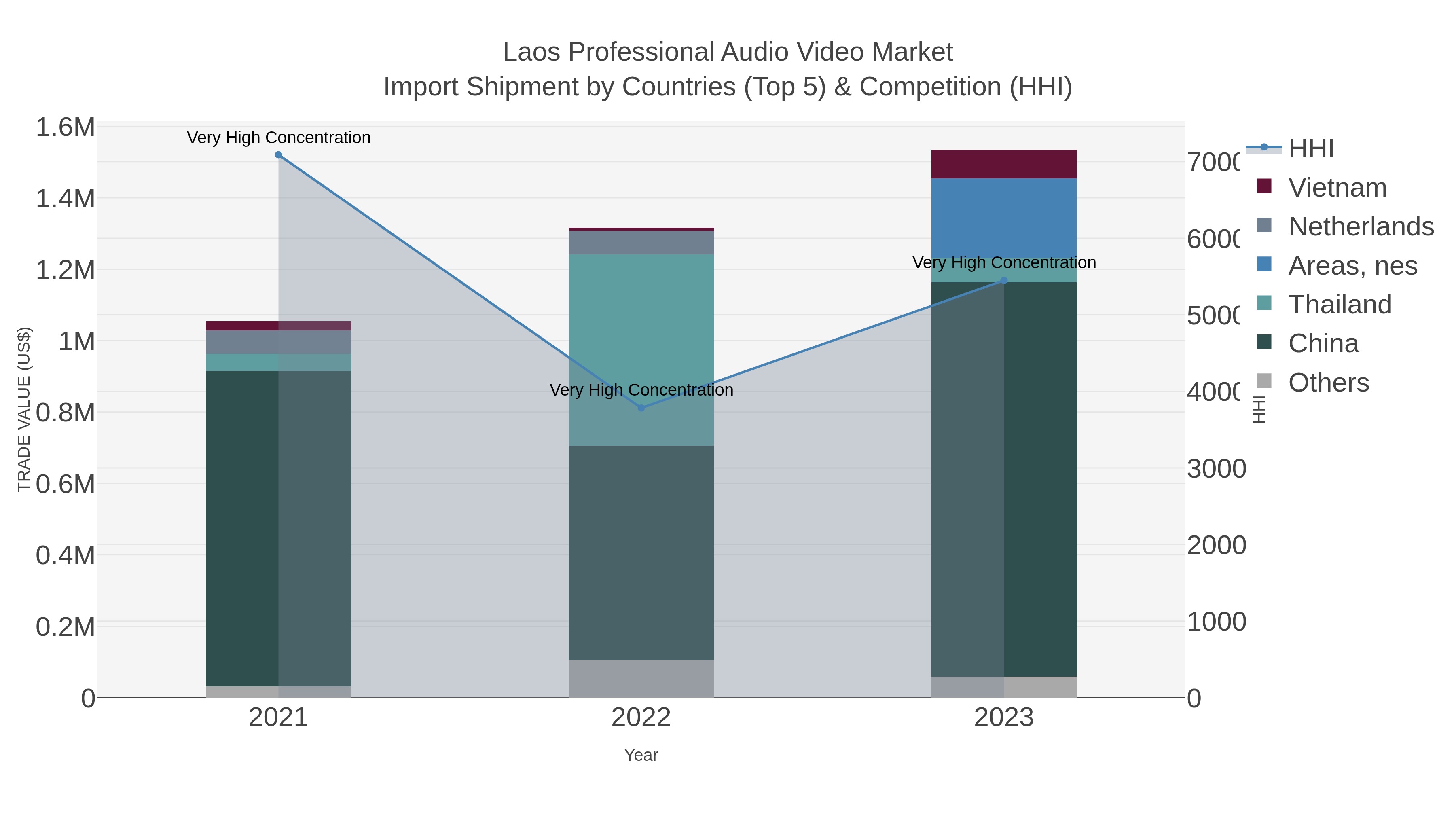 Laos Professional Audio Video Market Import Shipment by Countries (Top 5) & Competition (HHI)