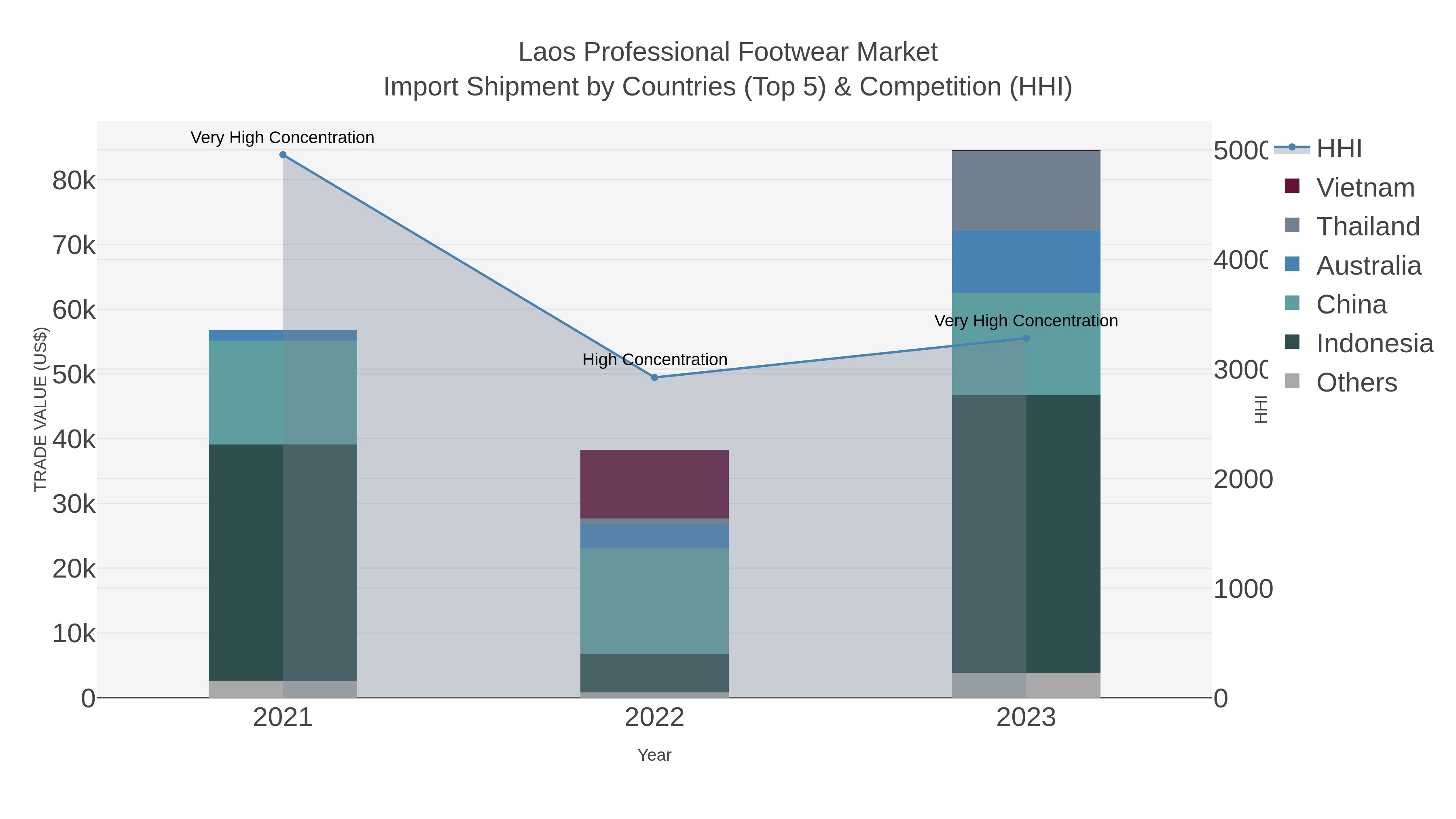 Laos Professional Footwear Market Import Shipment by Countries (Top 5) & Competition (HHI)