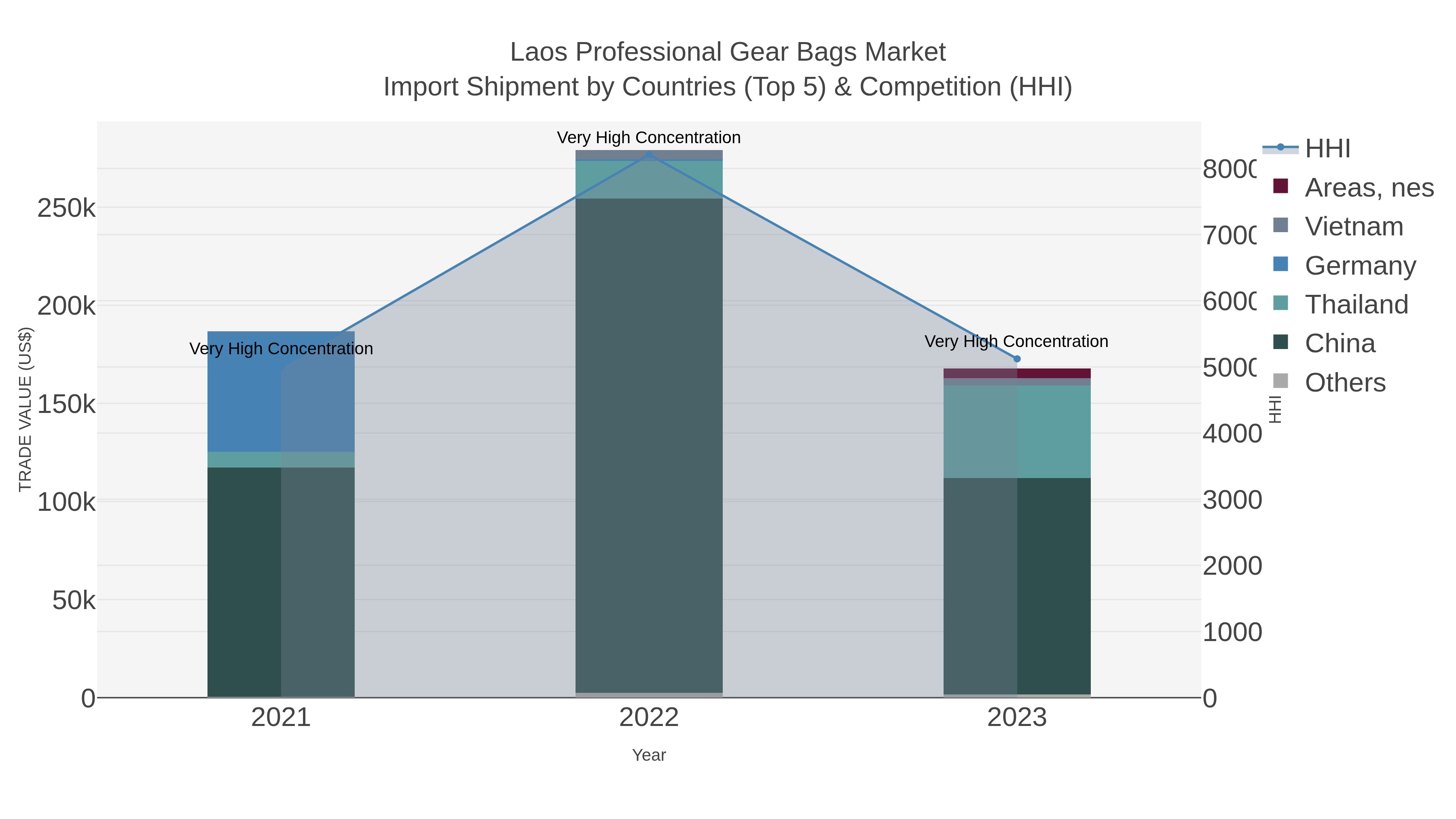 Laos Professional Gear Bags Market Import Shipment by Countries (Top 5) & Competition (HHI)