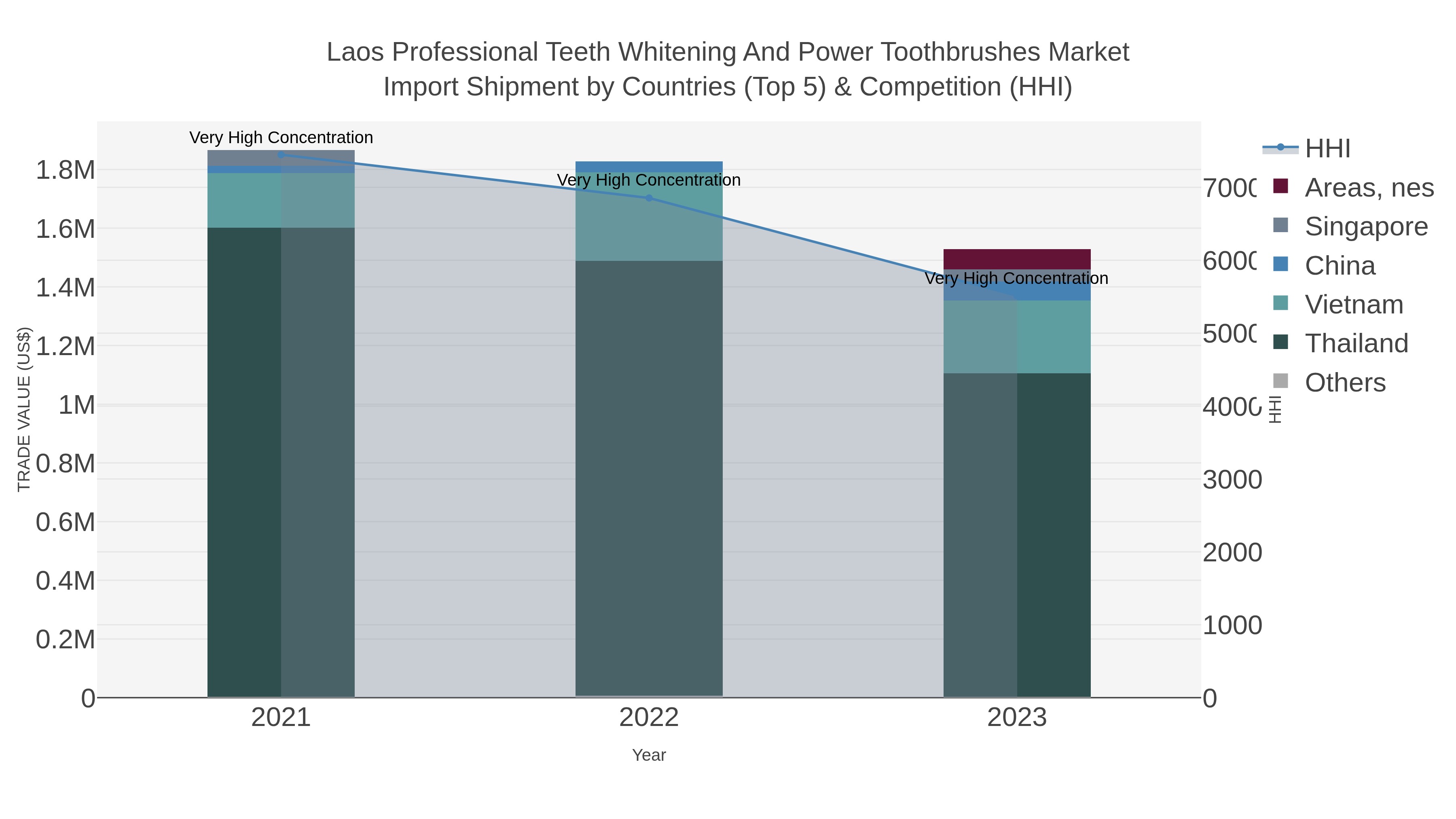 Laos Professional Teeth Whitening And Power Toothbrushes Market Import Shipment by Countries (Top 5) & Competition (HHI)
