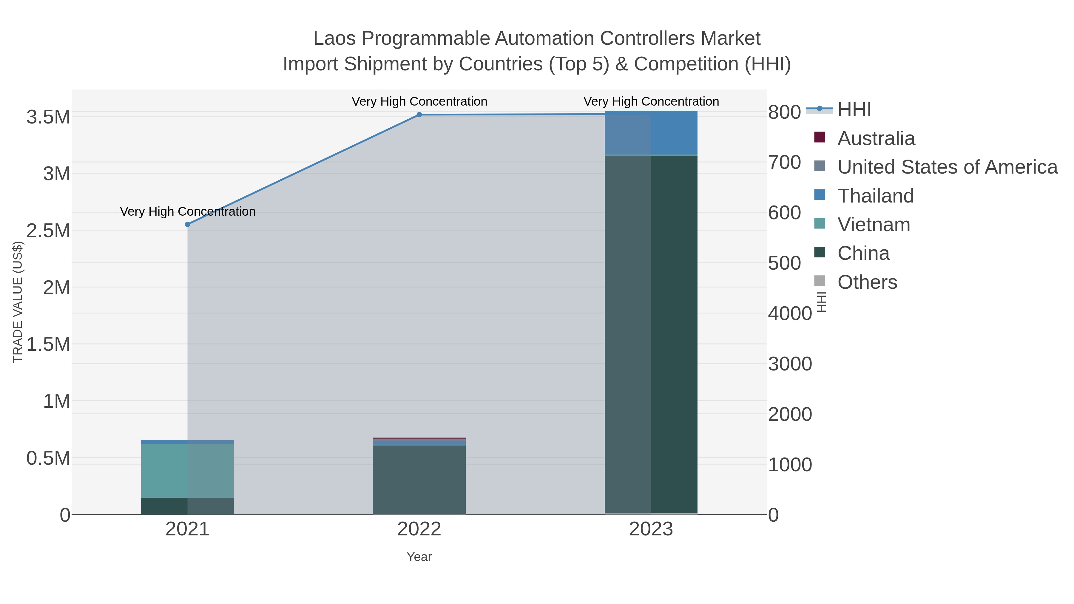 Laos Programmable Automation Controllers Market Import Shipment by Countries (Top 5) & Competition (HHI)