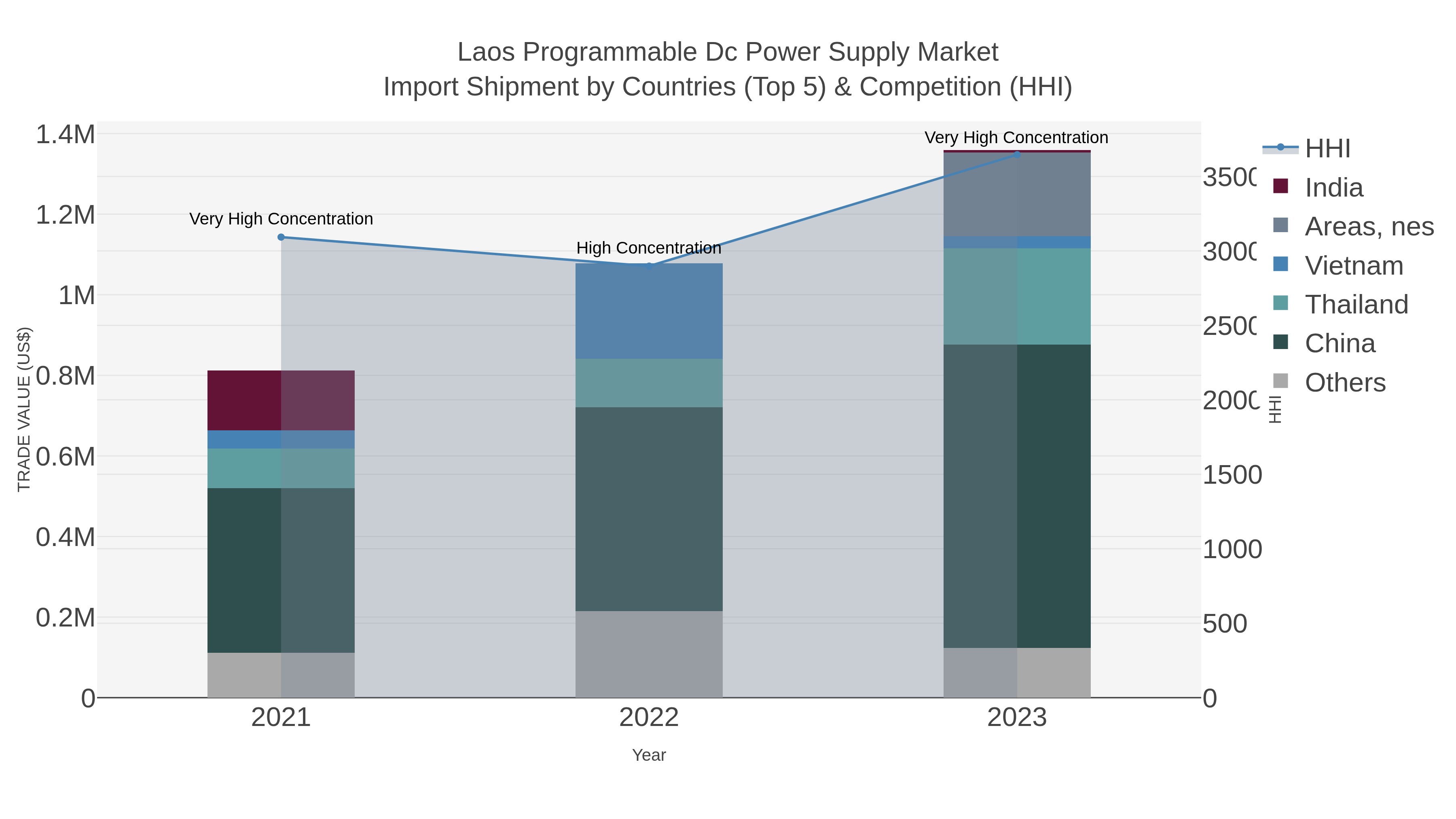 Laos Programmable Dc Power Supply Market Import Shipment by Countries (Top 5) & Competition (HHI)