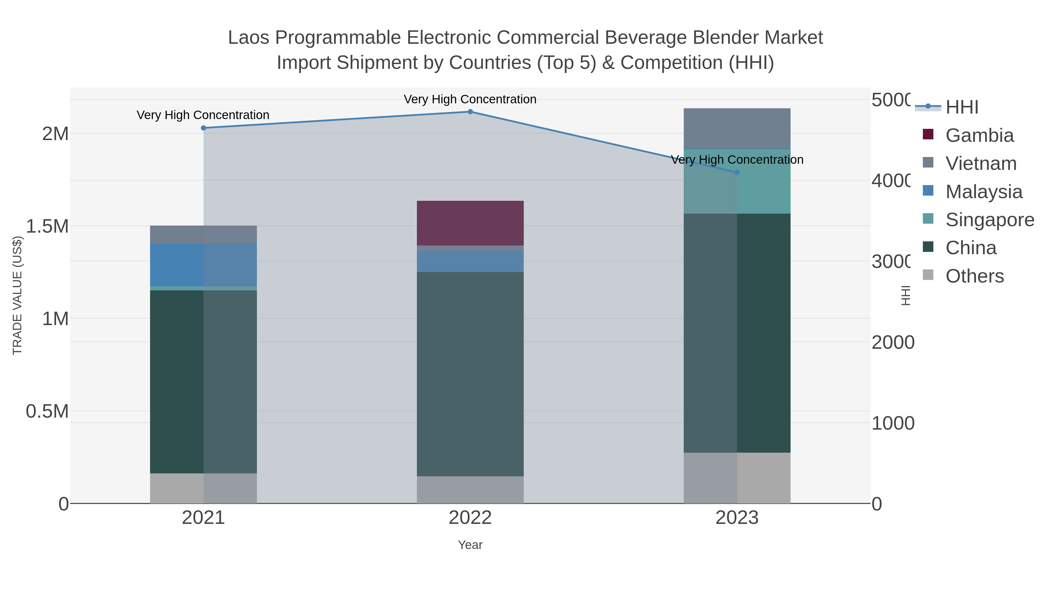 Laos Programmable Electronic Commercial Beverage Blender Market Import Shipment by Countries (Top 5) & Competition (HHI)