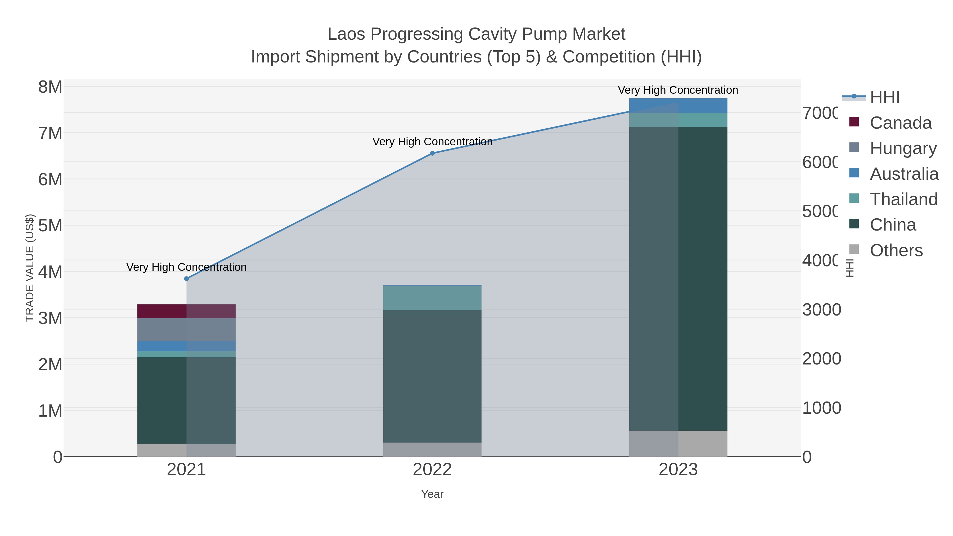 Laos Progressing Cavity Pump Market Import Shipment by Countries (Top 5) & Competition (HHI)