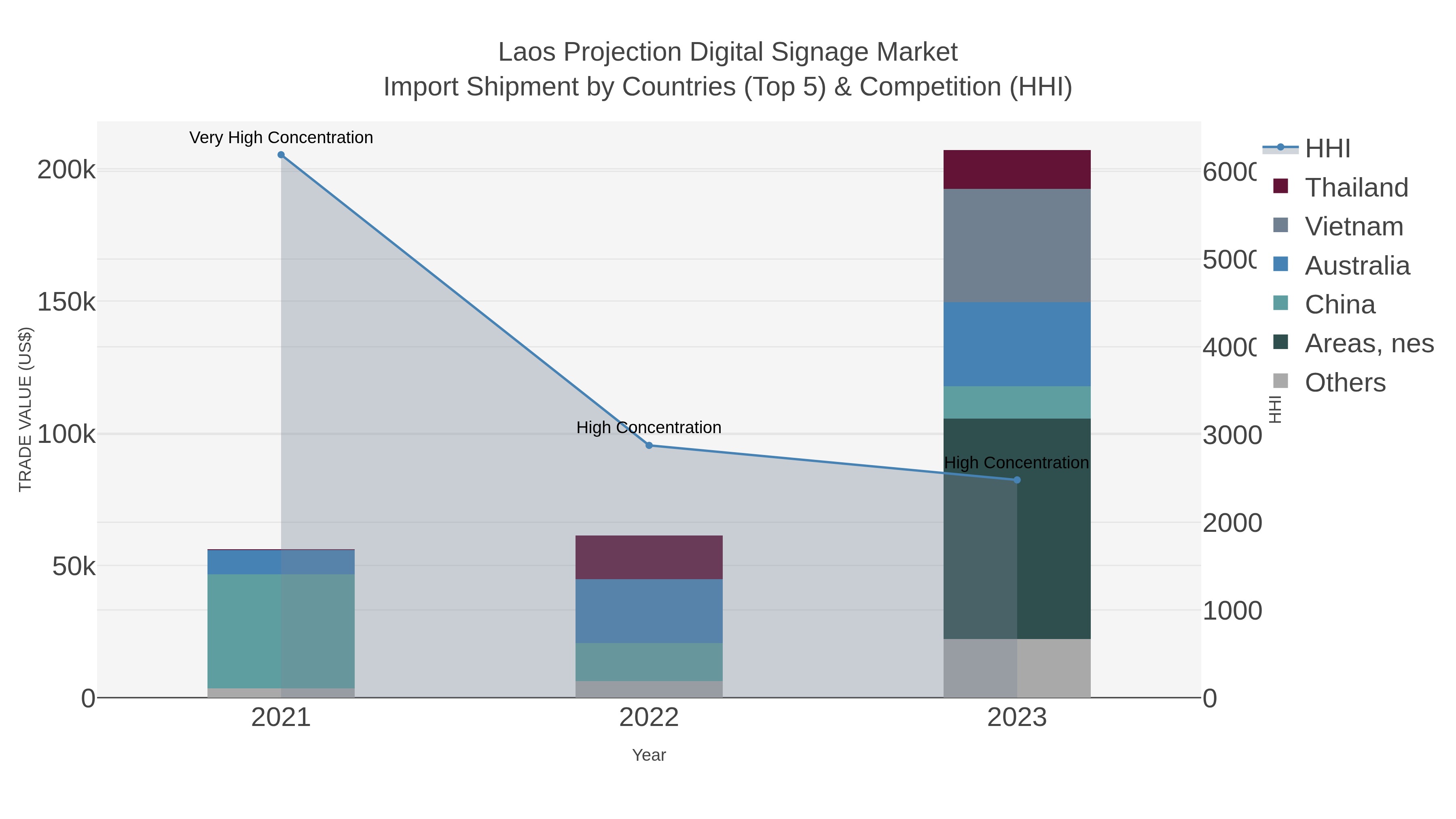 Laos Projection Digital Signage Market Import Shipment by Countries (Top 5) & Competition (HHI)