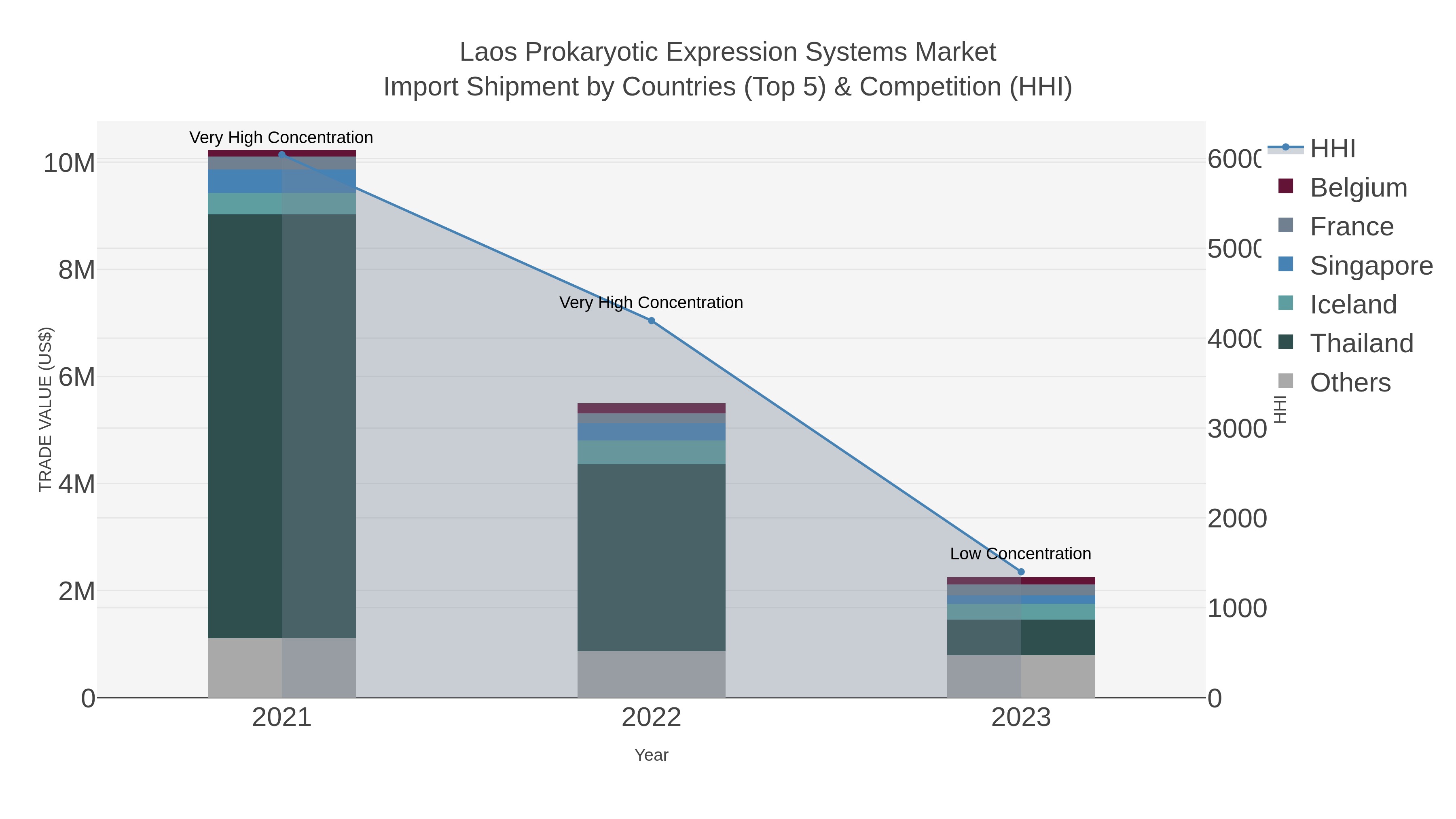 Laos Prokaryotic Expression Systems Market Import Shipment by Countries (Top 5) & Competition (HHI)