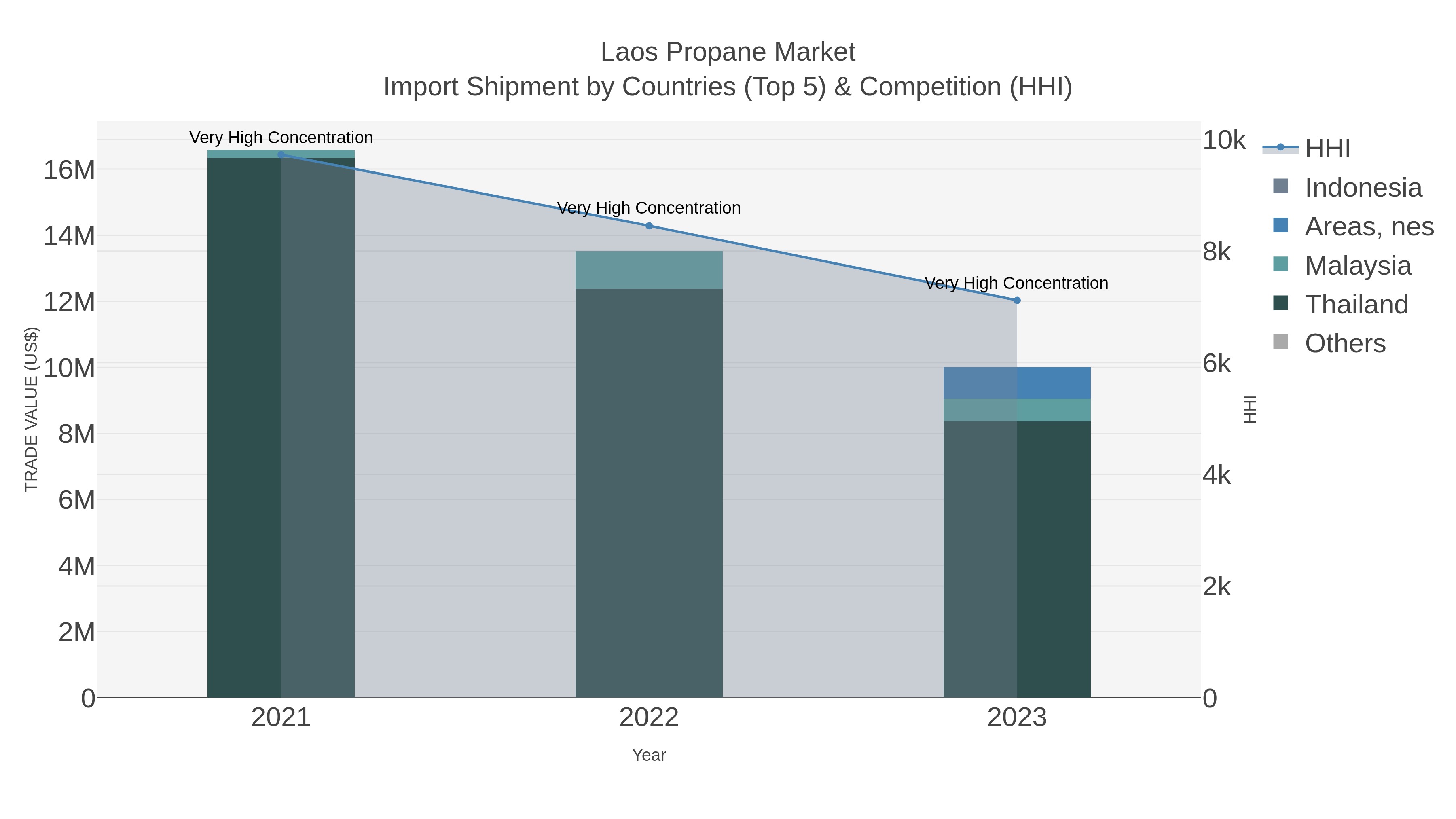 Laos Propane Market Import Shipment by Countries (Top 5) & Competition (HHI)