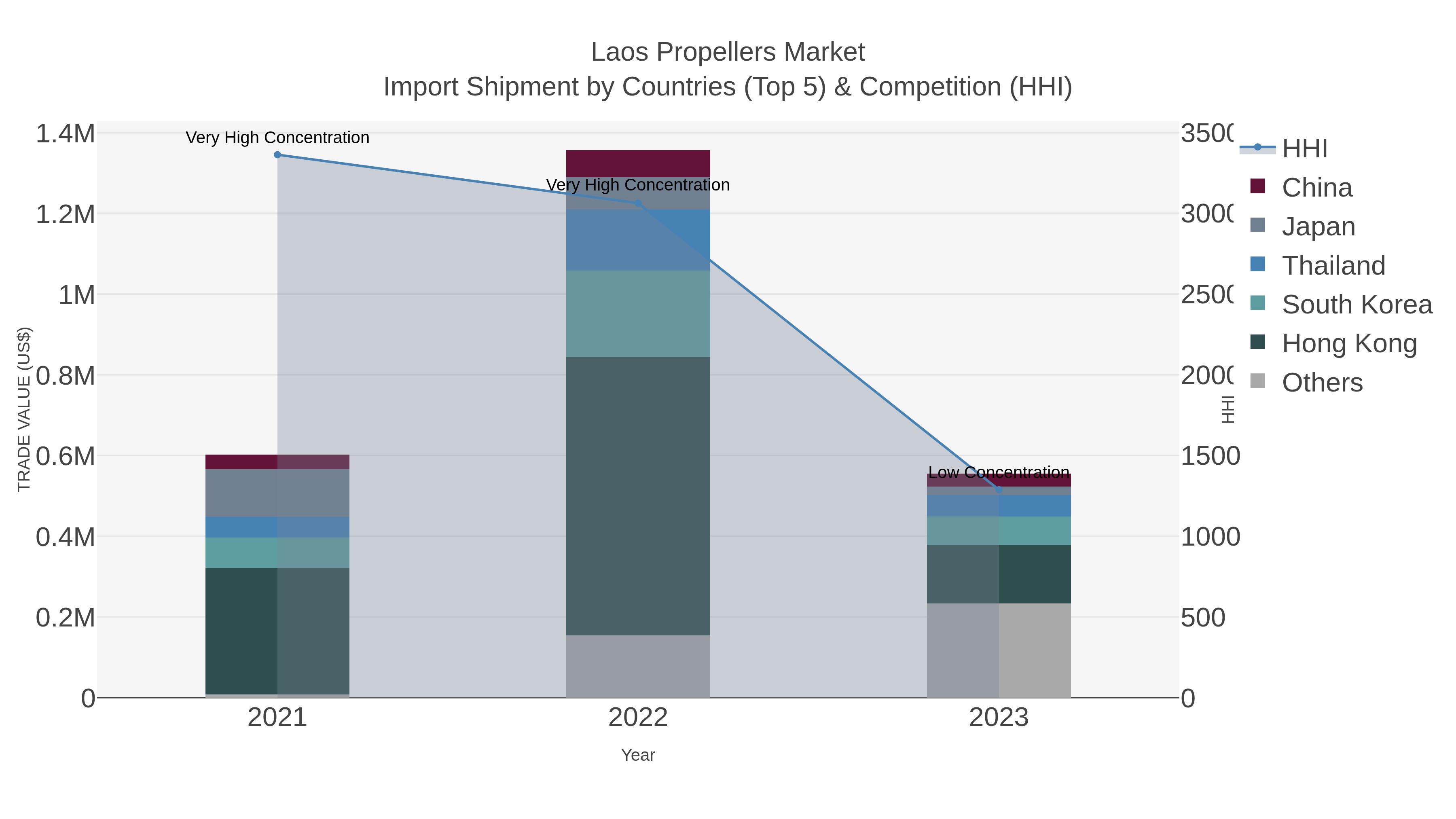 Laos Propellers Market Import Shipment by Countries (Top 5) & Competition (HHI)