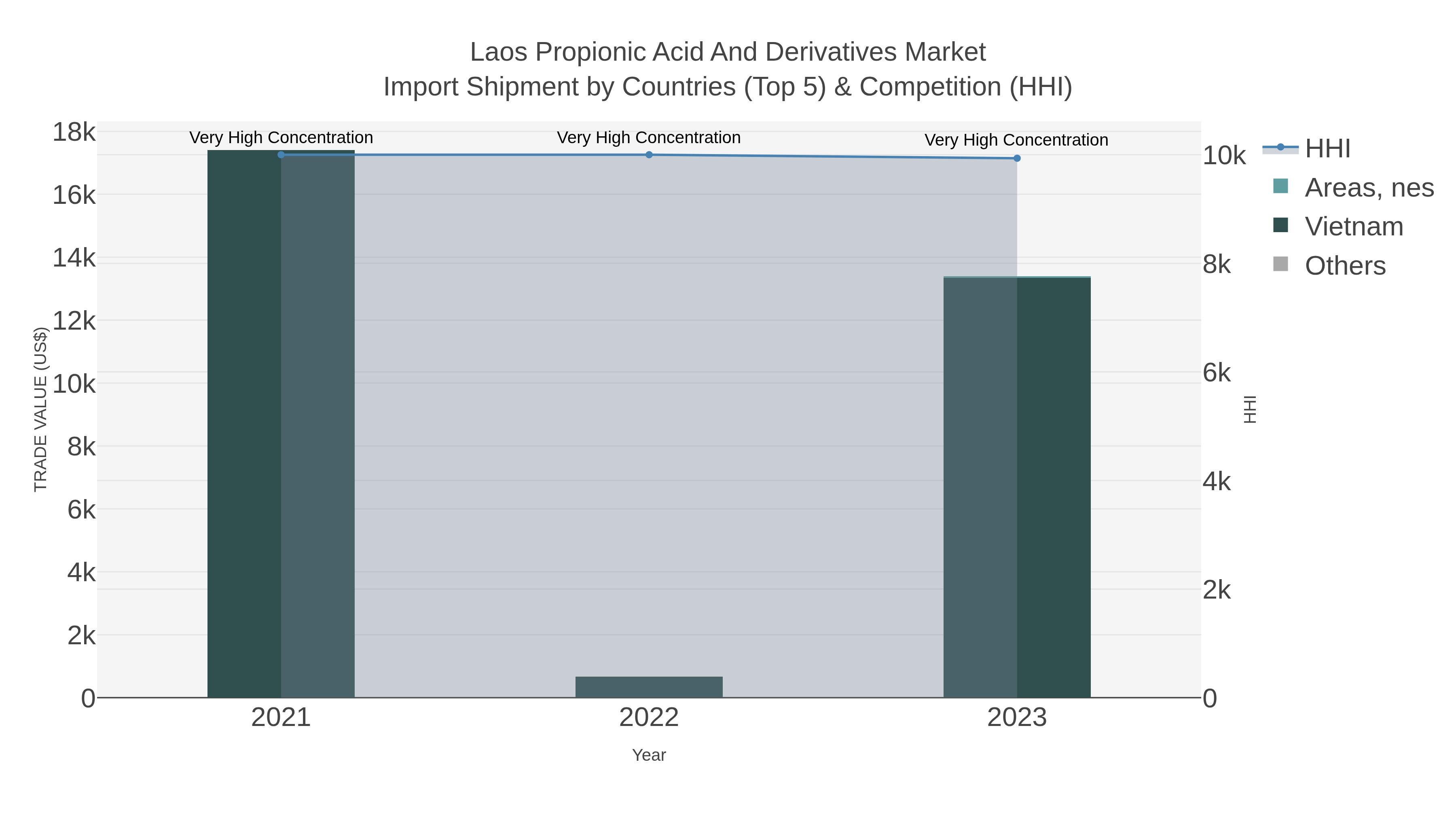 Laos Propionic Acid And Derivatives Market Import Shipment by Countries (Top 5) & Competition (HHI)