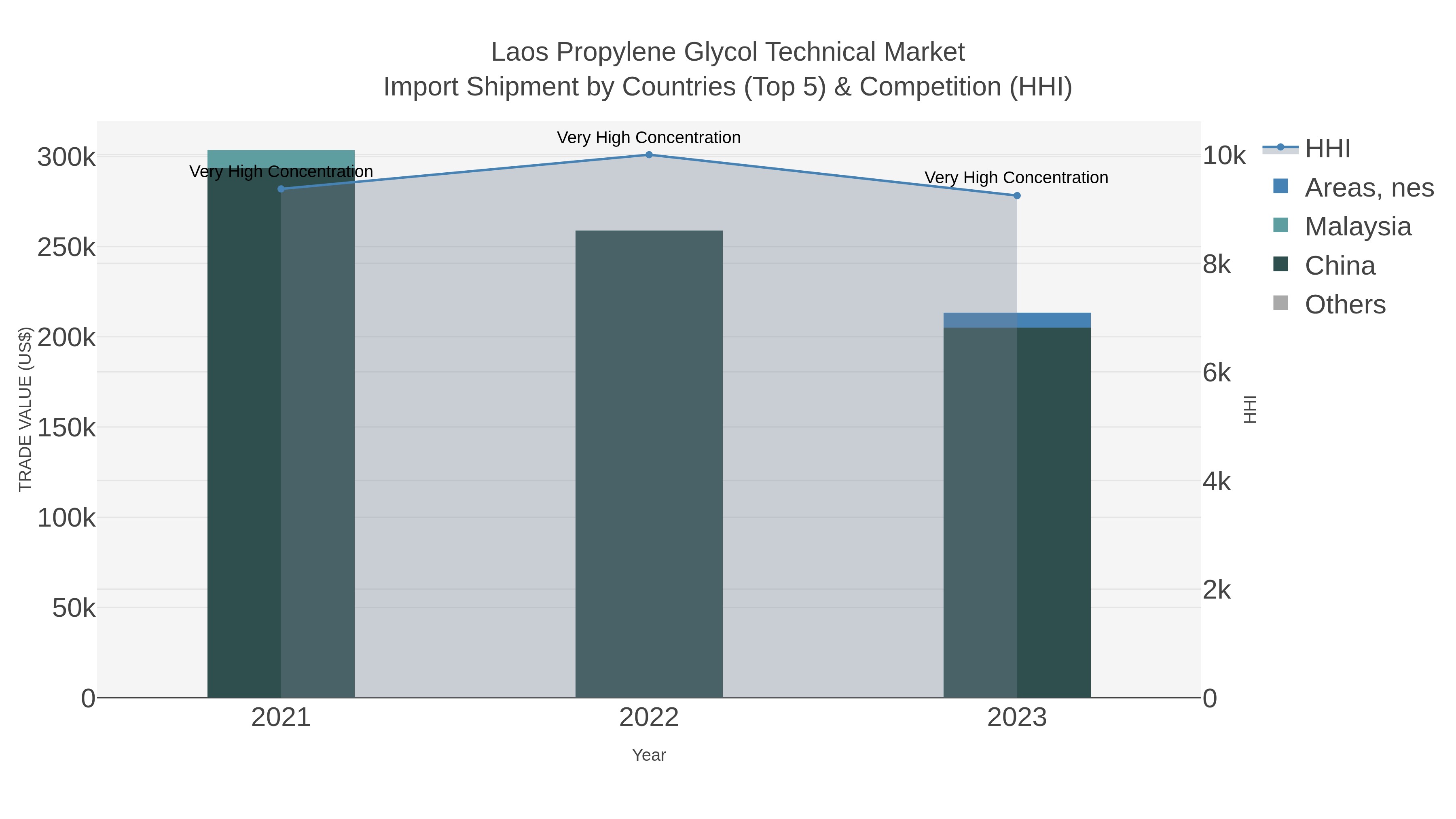 Laos Propylene Glycol Technical Market Import Shipment by Countries (Top 5) & Competition (HHI)