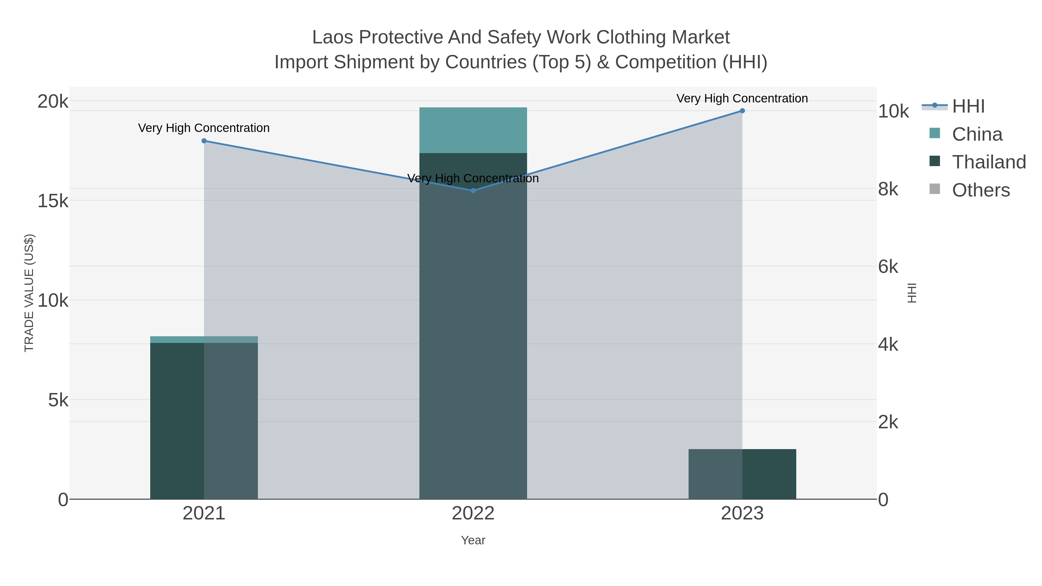 Laos Protective And Safety Work Clothing Market Import Shipment by Countries (Top 5) & Competition (HHI)