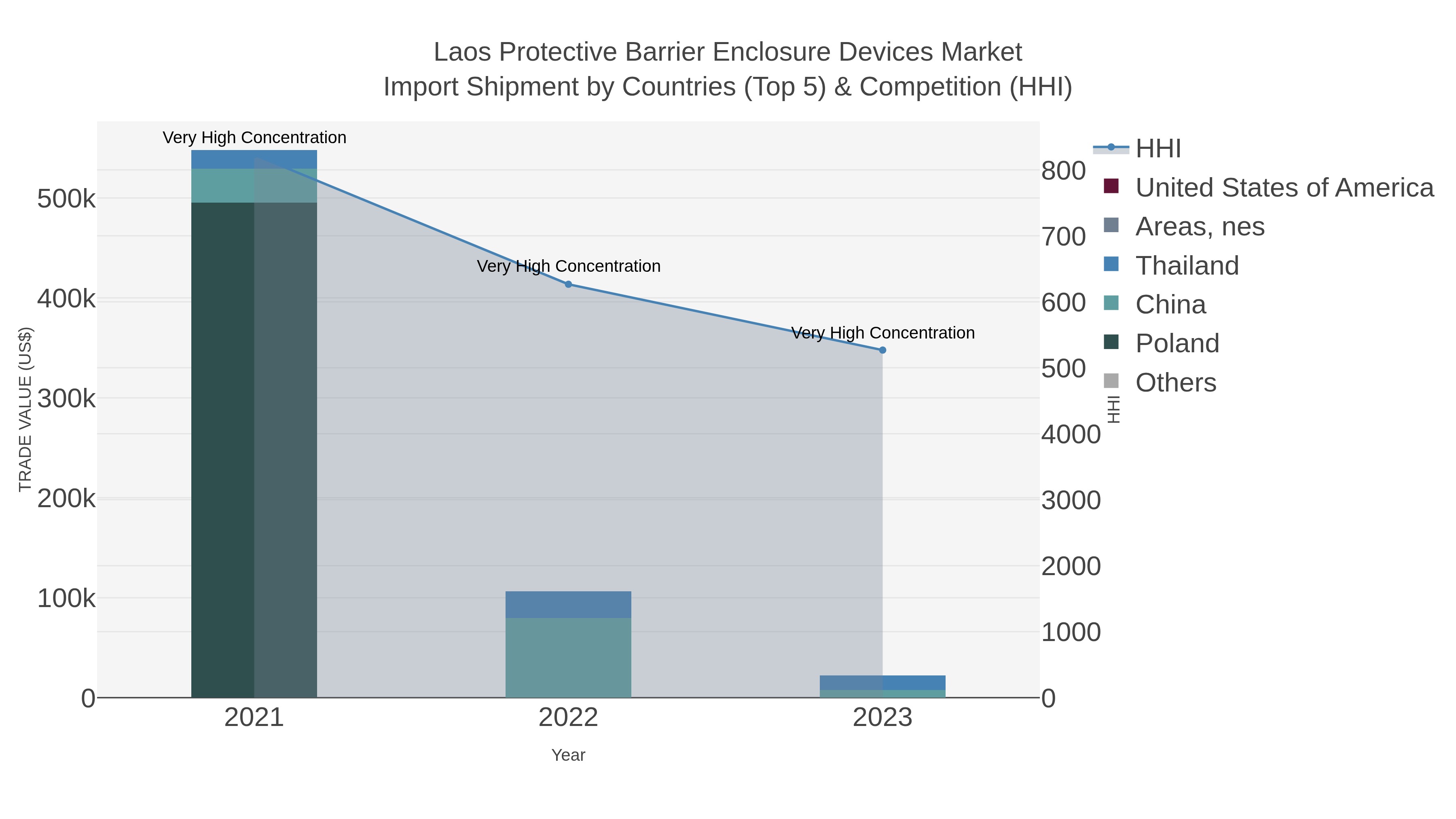Laos Protective Barrier Enclosure Devices Market Import Shipment by Countries (Top 5) & Competition (HHI)