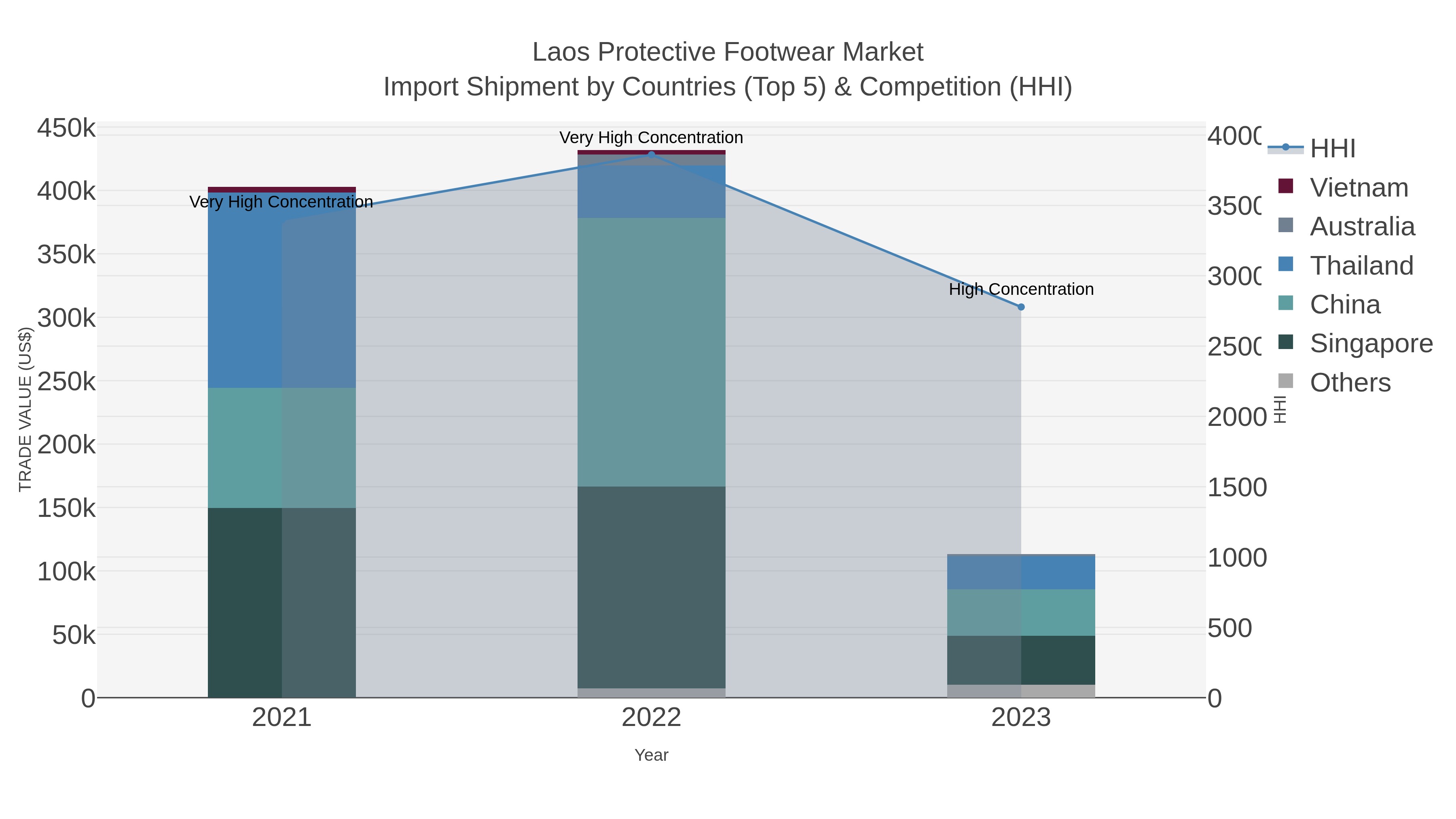 Laos Protective Footwear Market Import Shipment by Countries (Top 5) & Competition (HHI)