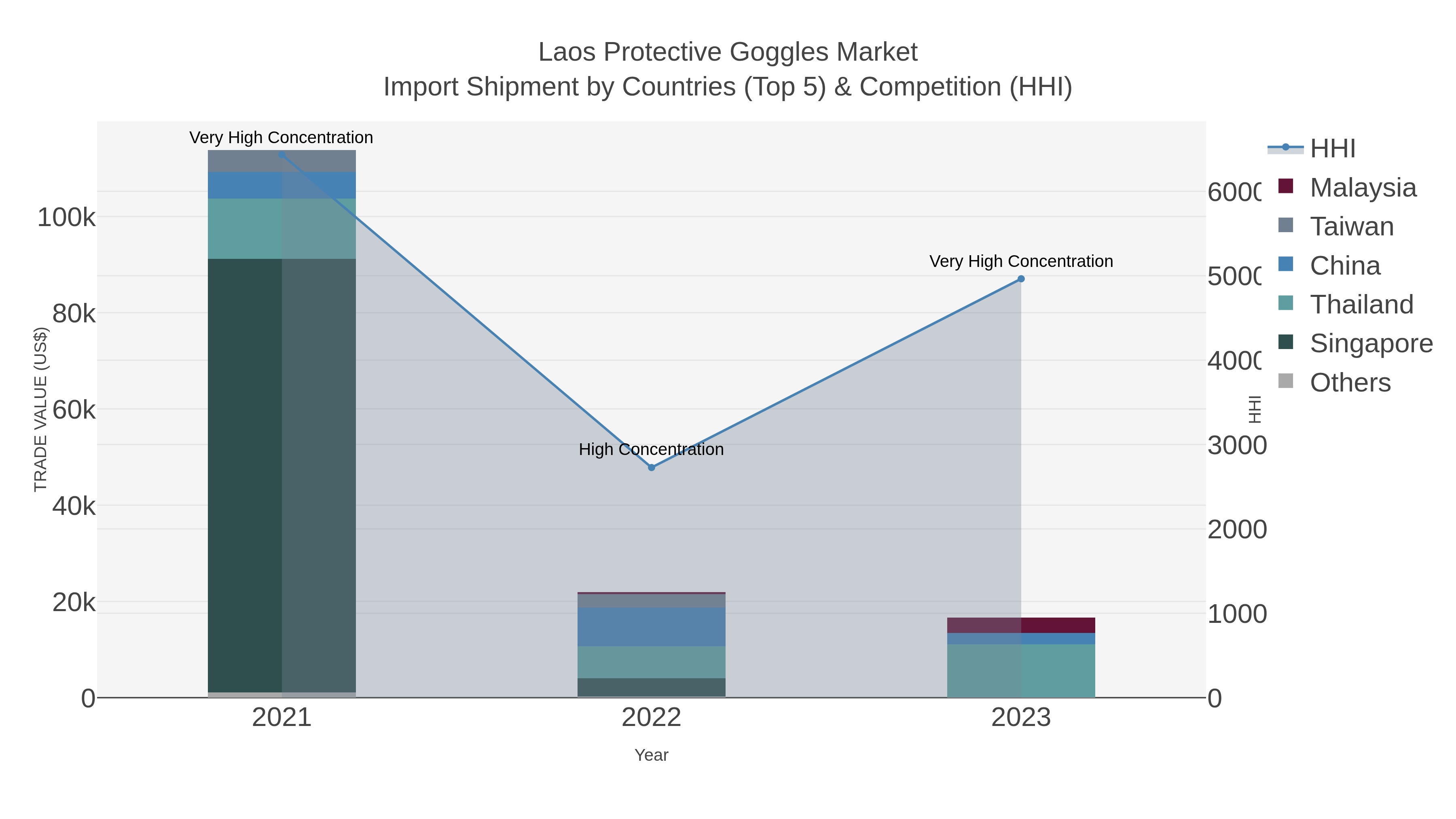 Laos Protective Goggles Market Import Shipment by Countries (Top 5) & Competition (HHI)